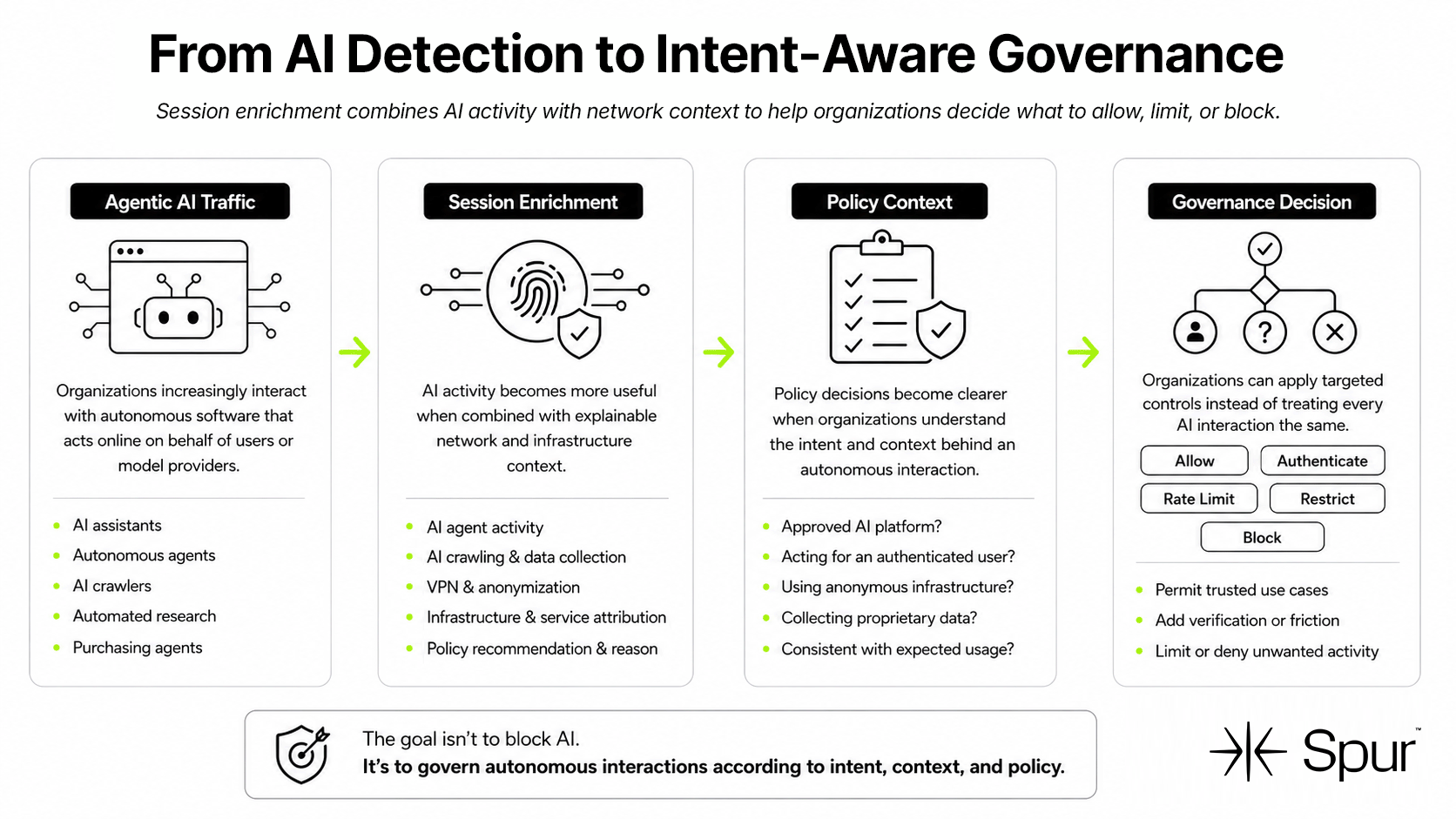 Infographic showing how session enrichment helps govern agentic AI traffic. A four-step flow moves from agentic AI traffic to session enrichment signals, policy context, and governance decisions such as allow, authenticate, rate limit, restrict, or block.