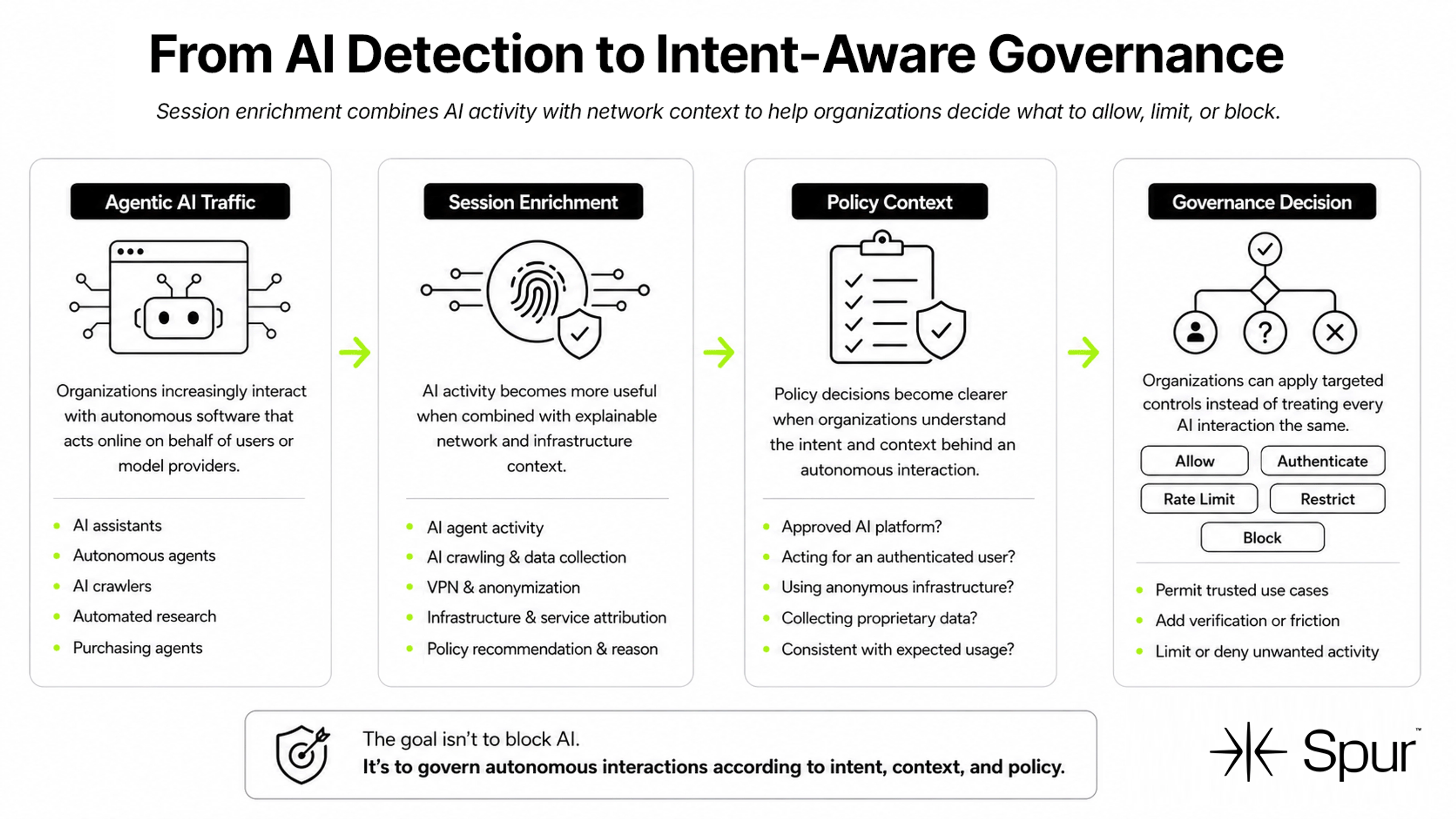 Infographic showing how session enrichment helps govern agentic AI traffic. A four-step flow moves from agentic AI traffic to session enrichment signals, policy context, and governance decisions such as allow, authenticate, rate limit, restrict, or block.