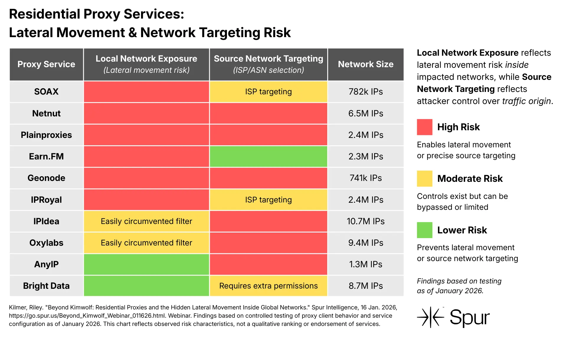 Residential Proxy Services: Lateral Movement & Network Targeting Risk