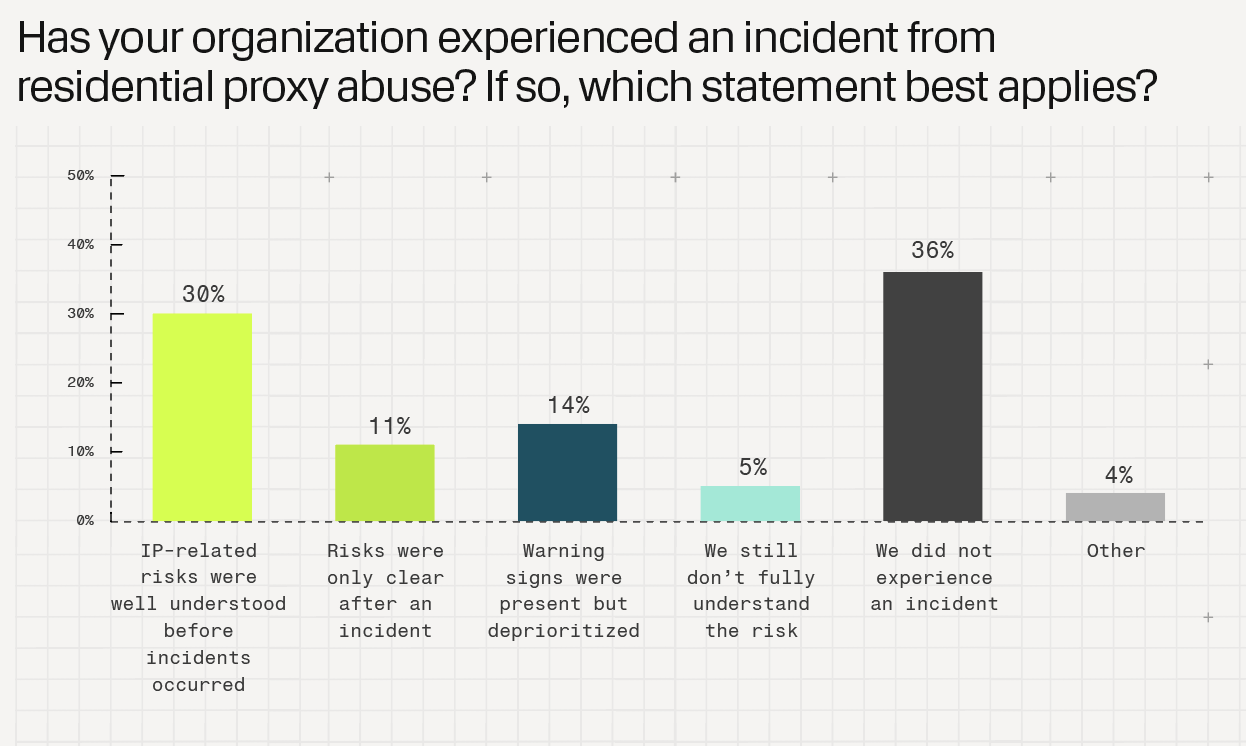Chart: Has you organization experienced an incident from residential proxy abuse?