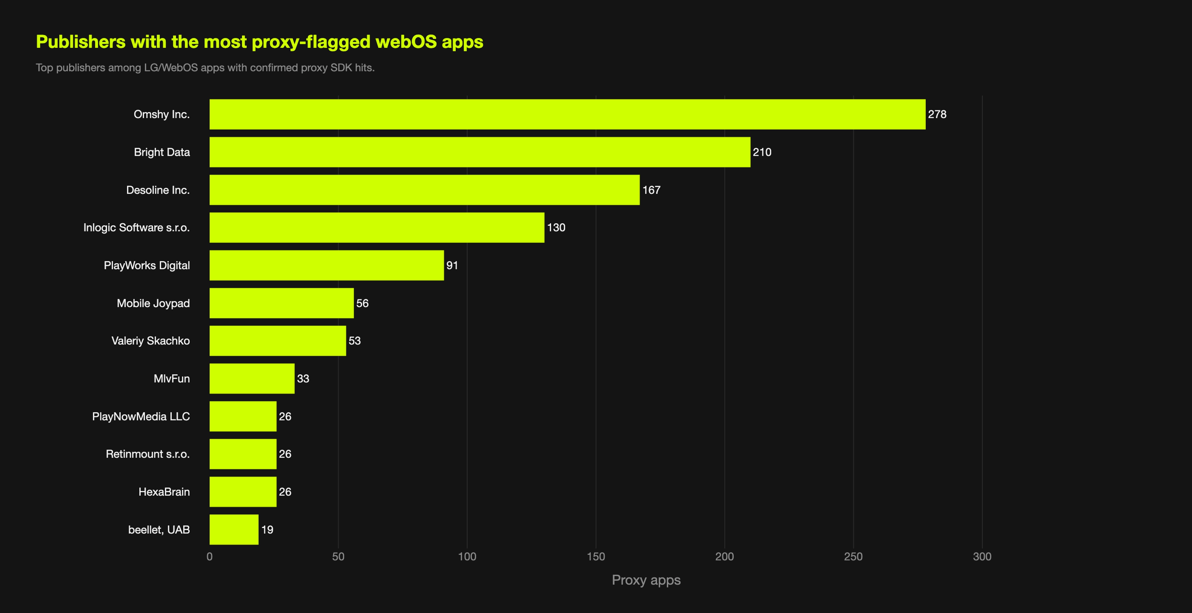 Publishers with the most proxy-flagged LG webOS apps