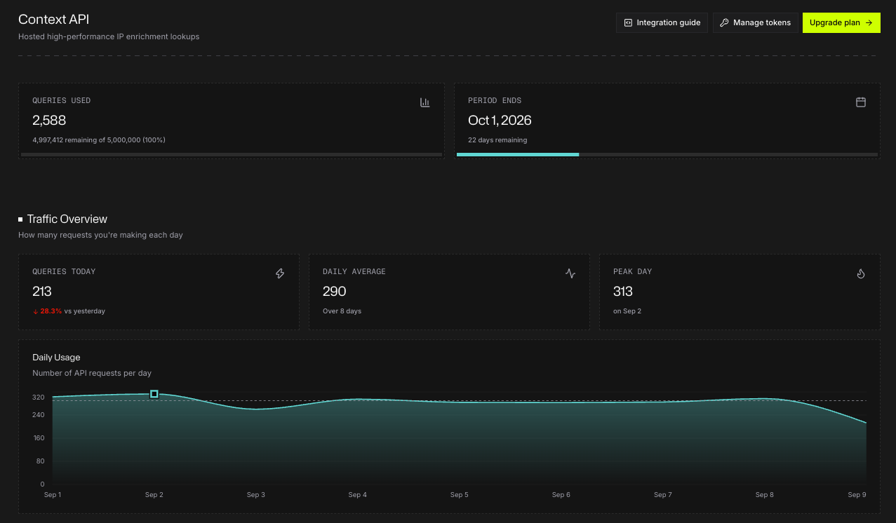 Spur Context API dashboard showing query usage, billing-period status, daily request metrics, and a daily API usage chart.
