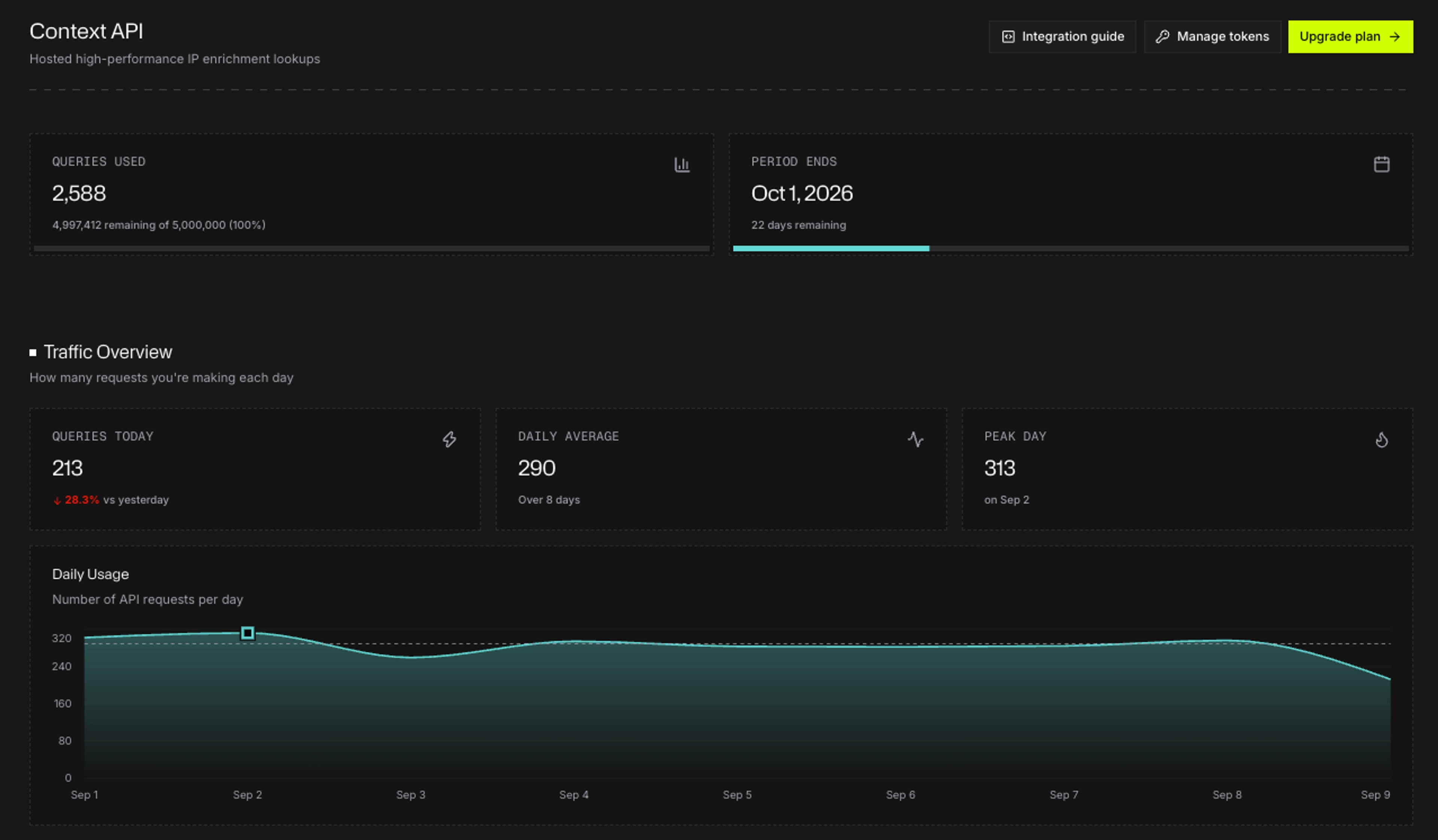 Spur Context API dashboard showing query usage, billing-period status, daily request metrics, and a daily API usage chart.