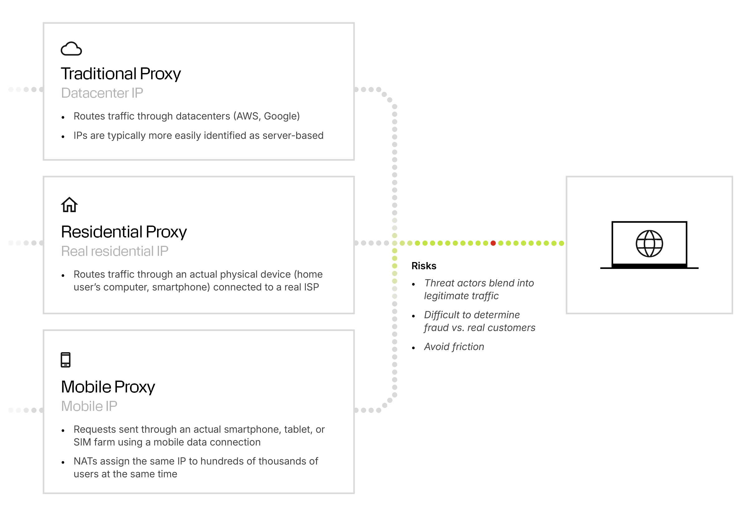 Types of Proxies: Traditional, Residential, and Mobile