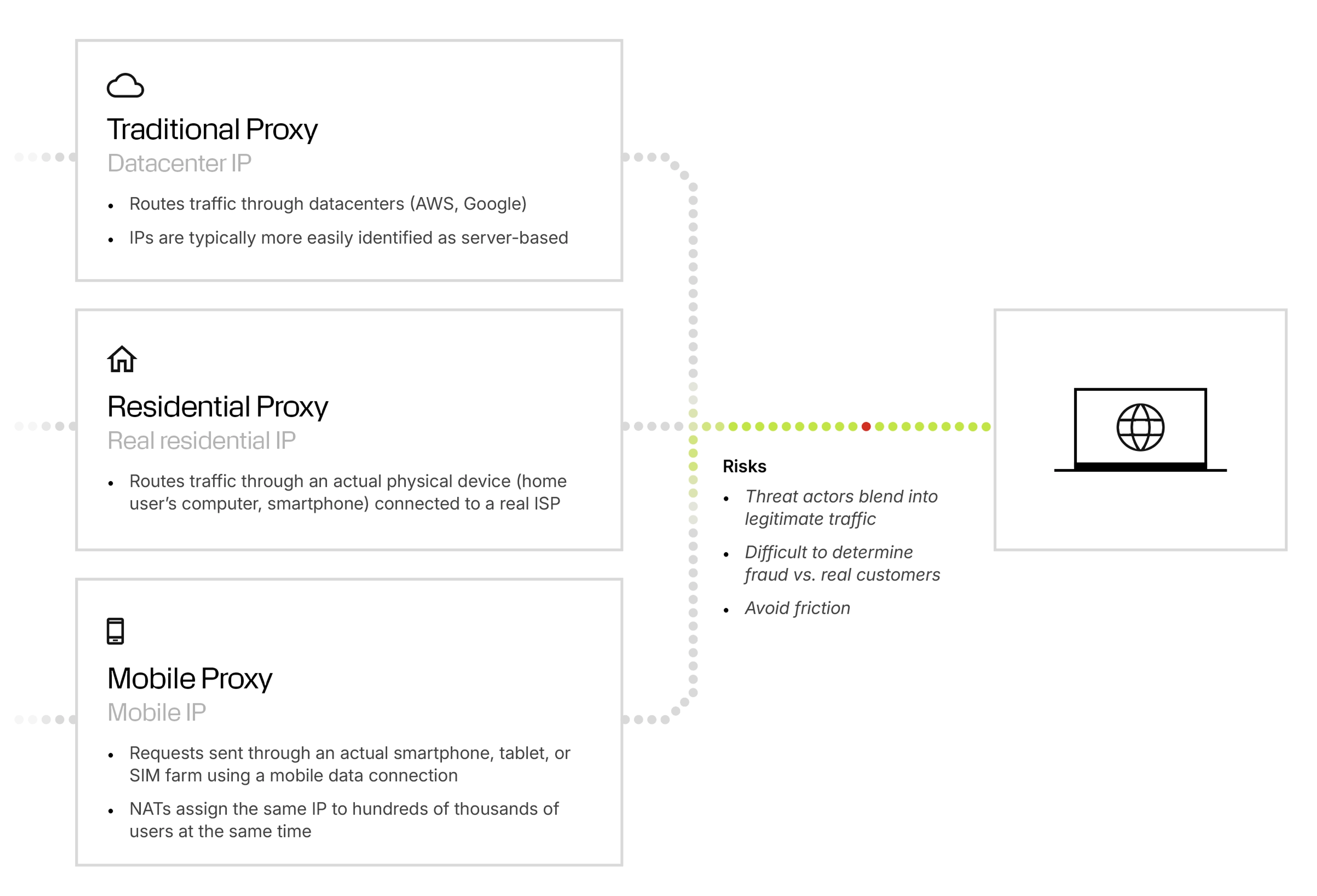 Types of Proxies: Traditional, Residential, and Mobile