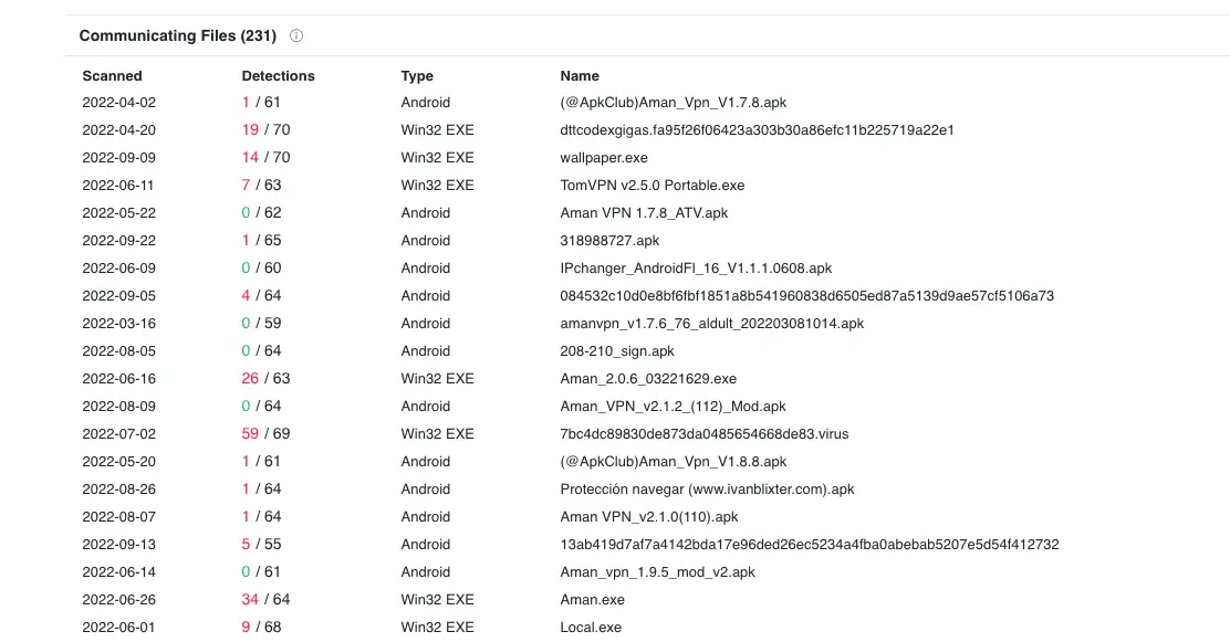 VirusTotal list of applications that share infrastructure with the AmanVPN mobile app