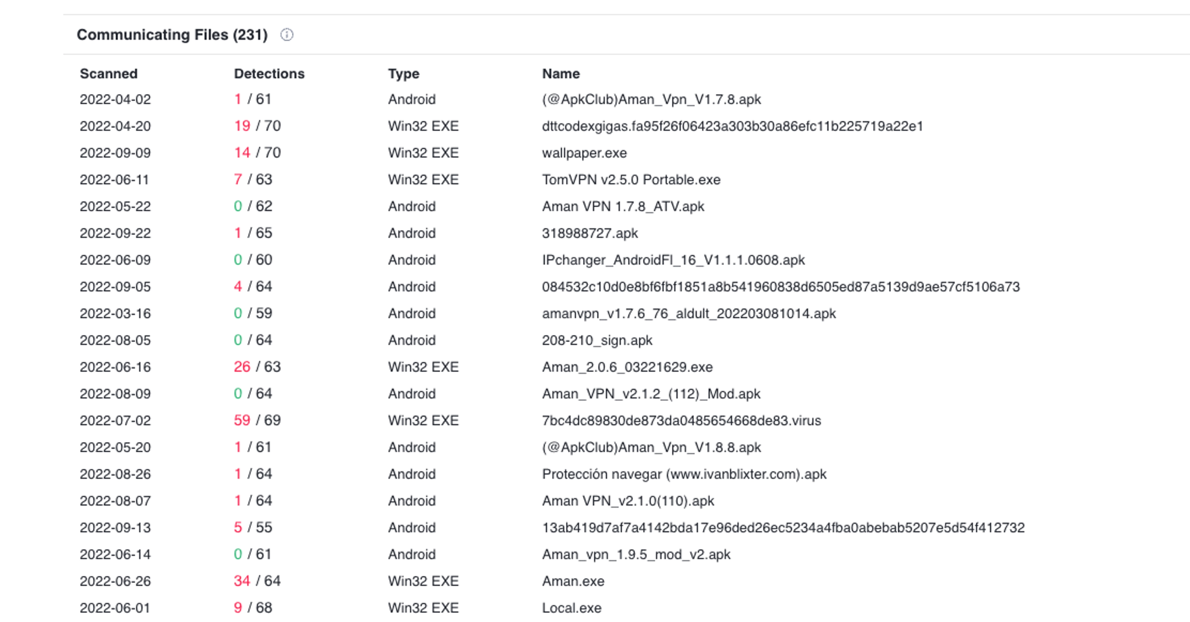 VirusTotal list of applications that share infrastructure with the AmanVPN mobile app