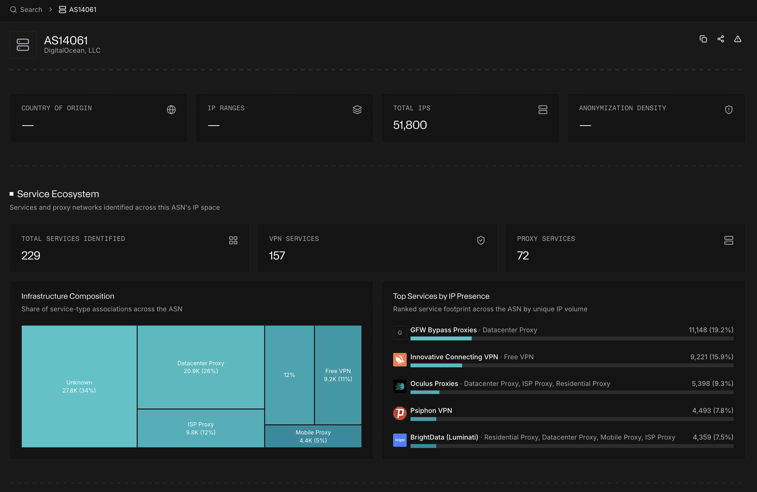 Spur ASN intelligence view for DigitalOcean AS14061 showing IP totals, identified VPN and proxy services, infrastructure composition, and top services by IP presence.