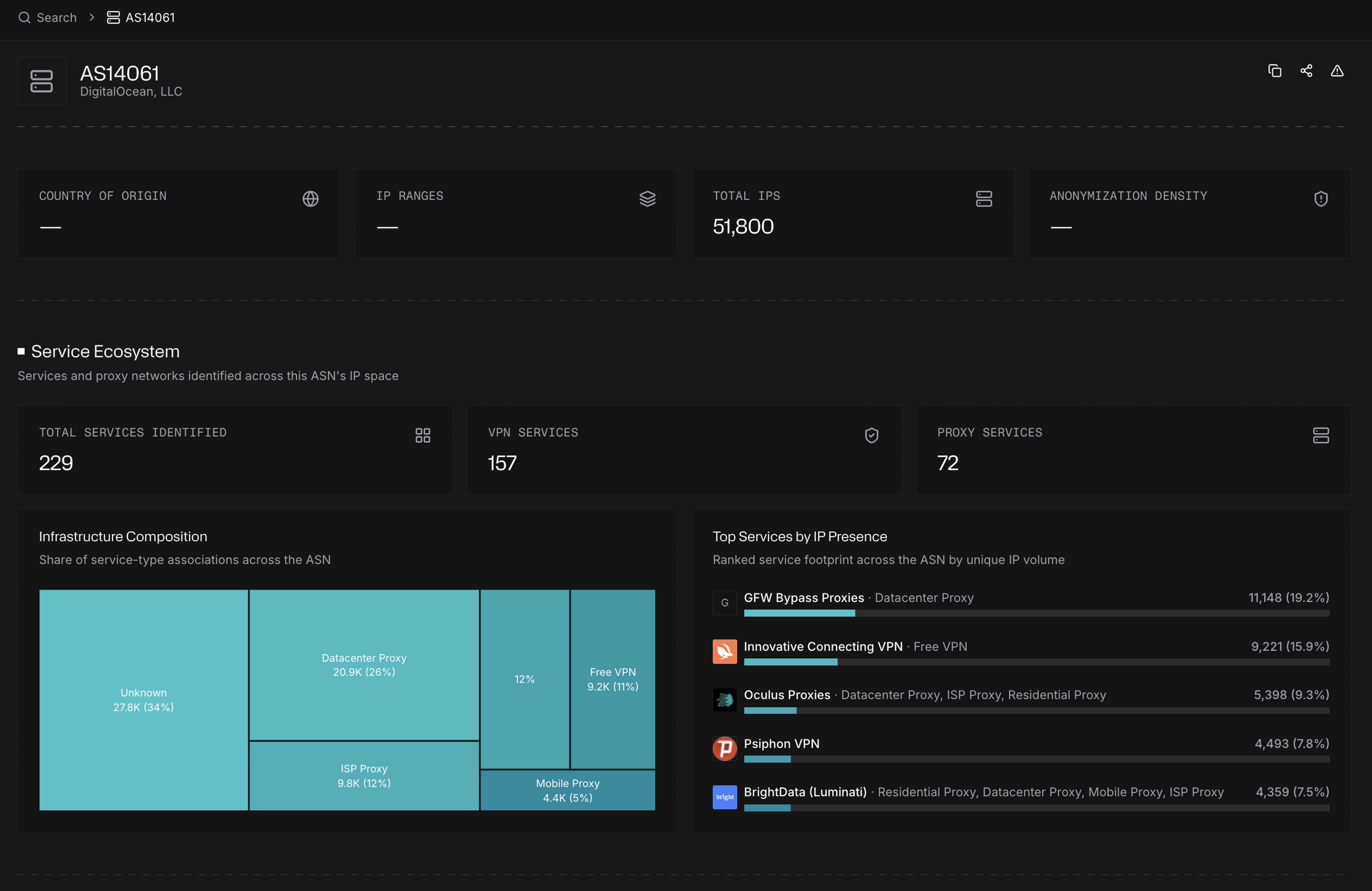 Spur ASN intelligence view for DigitalOcean AS14061 showing IP totals, identified VPN and proxy services, infrastructure composition, and top services by IP presence.