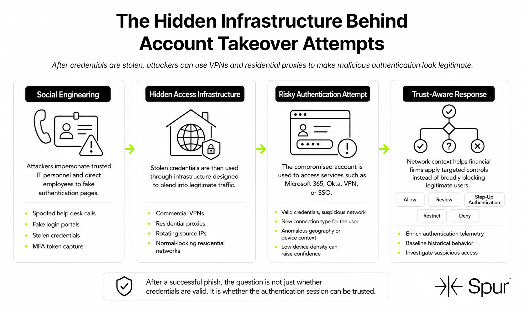 Infographic showing how social engineering attacks can lead to account takeover: attackers steal credentials, hide behind VPNs or residential proxies, attempt risky logins, and trigger targeted security responses based on network context.