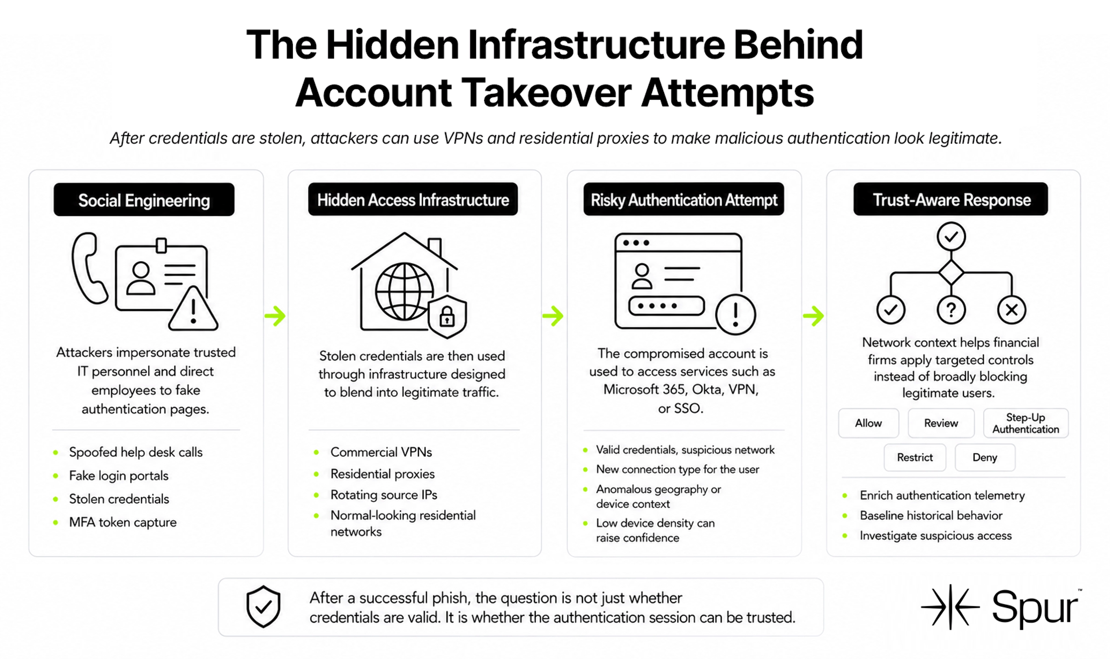 Infographic showing how social engineering attacks can lead to account takeover: attackers steal credentials, hide behind VPNs or residential proxies, attempt risky logins, and trigger targeted security responses based on network context.