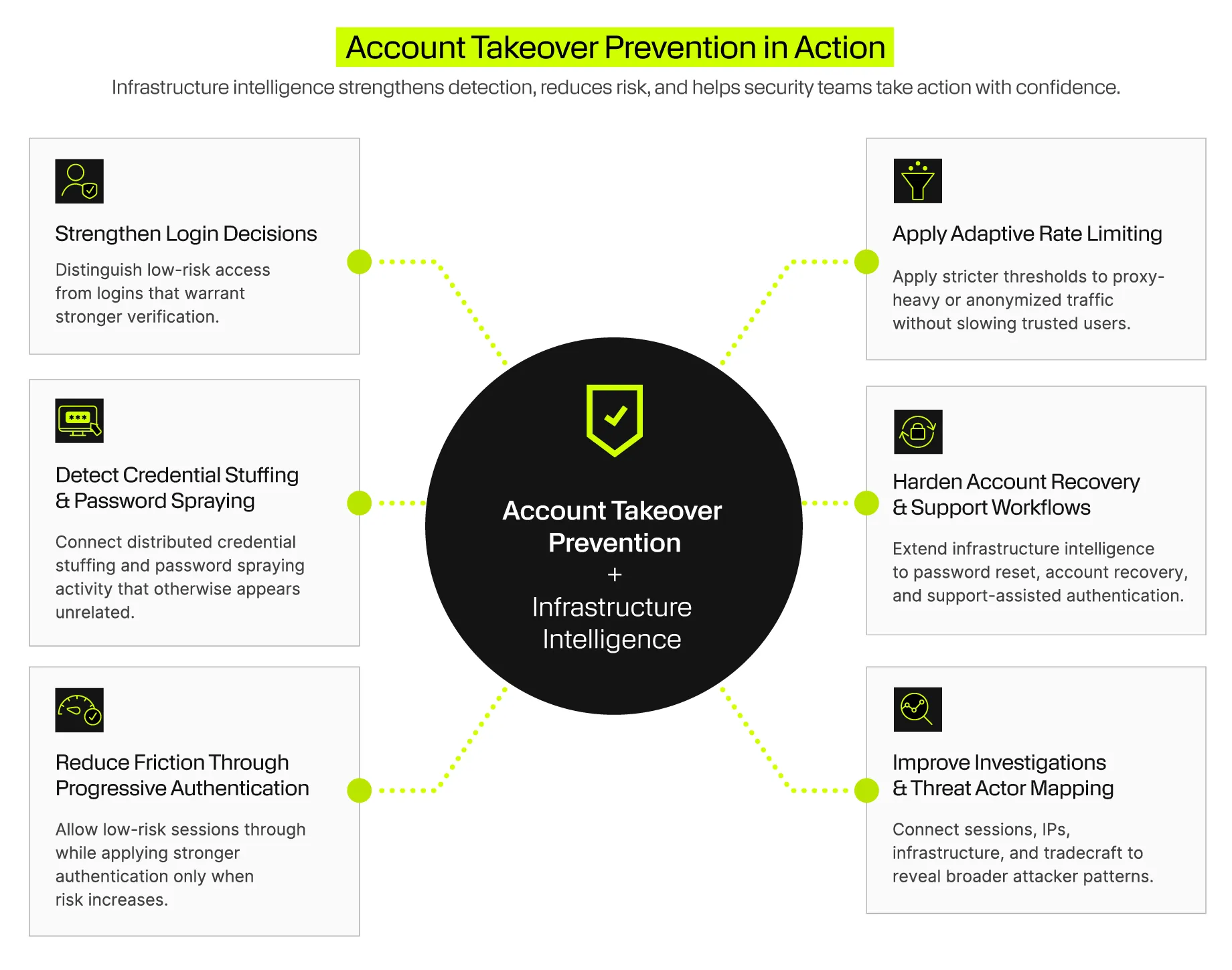 Infographic showing how infrastructure intelligence helps prevent account takeover through stronger login decisions, credential attack detection, progressive authentication, adaptive rate limiting, secure account recovery, and improved threat investigations. 