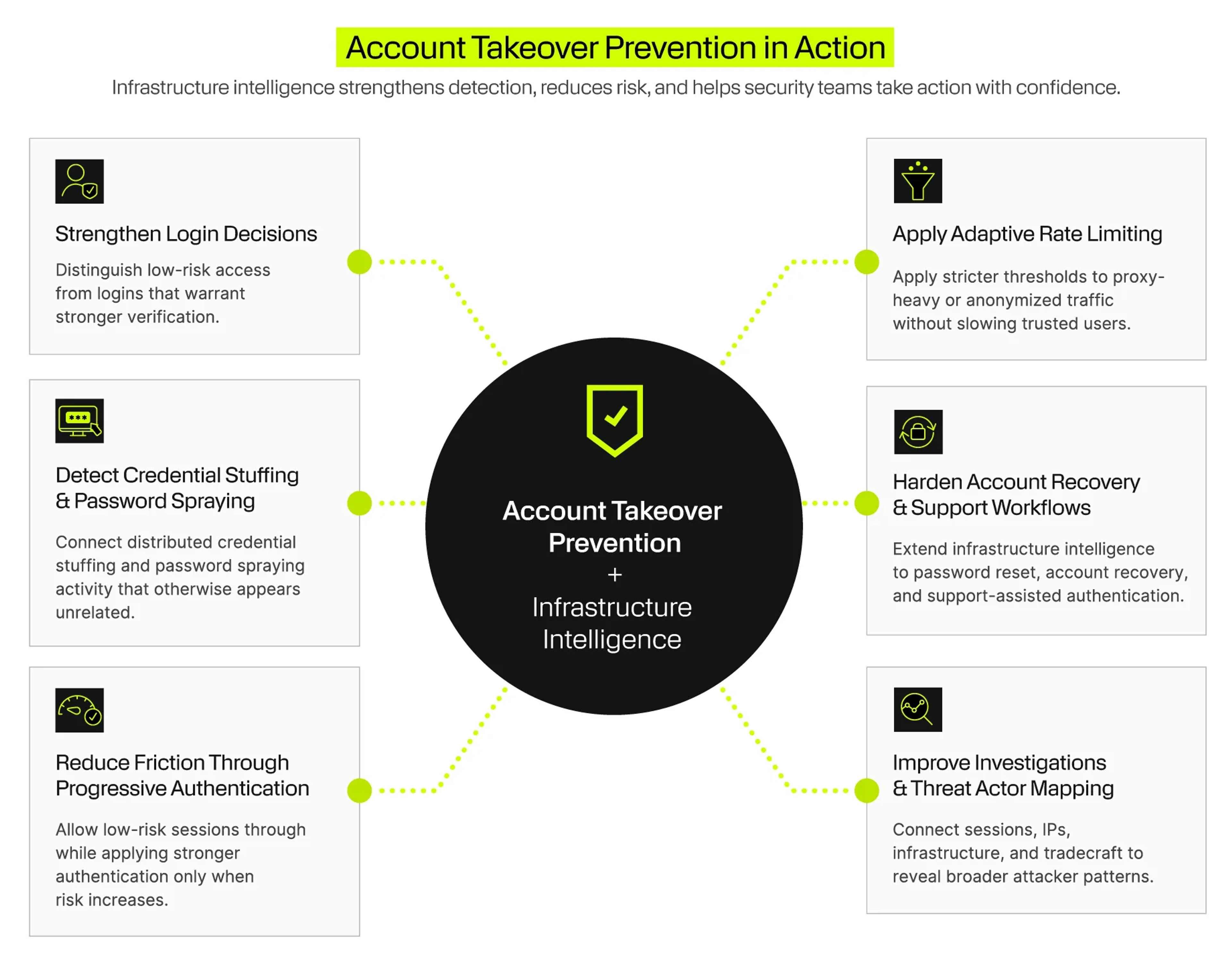 Infographic showing how infrastructure intelligence helps prevent account takeover through stronger login decisions, credential attack detection, progressive authentication, adaptive rate limiting, secure account recovery, and improved threat investigations.