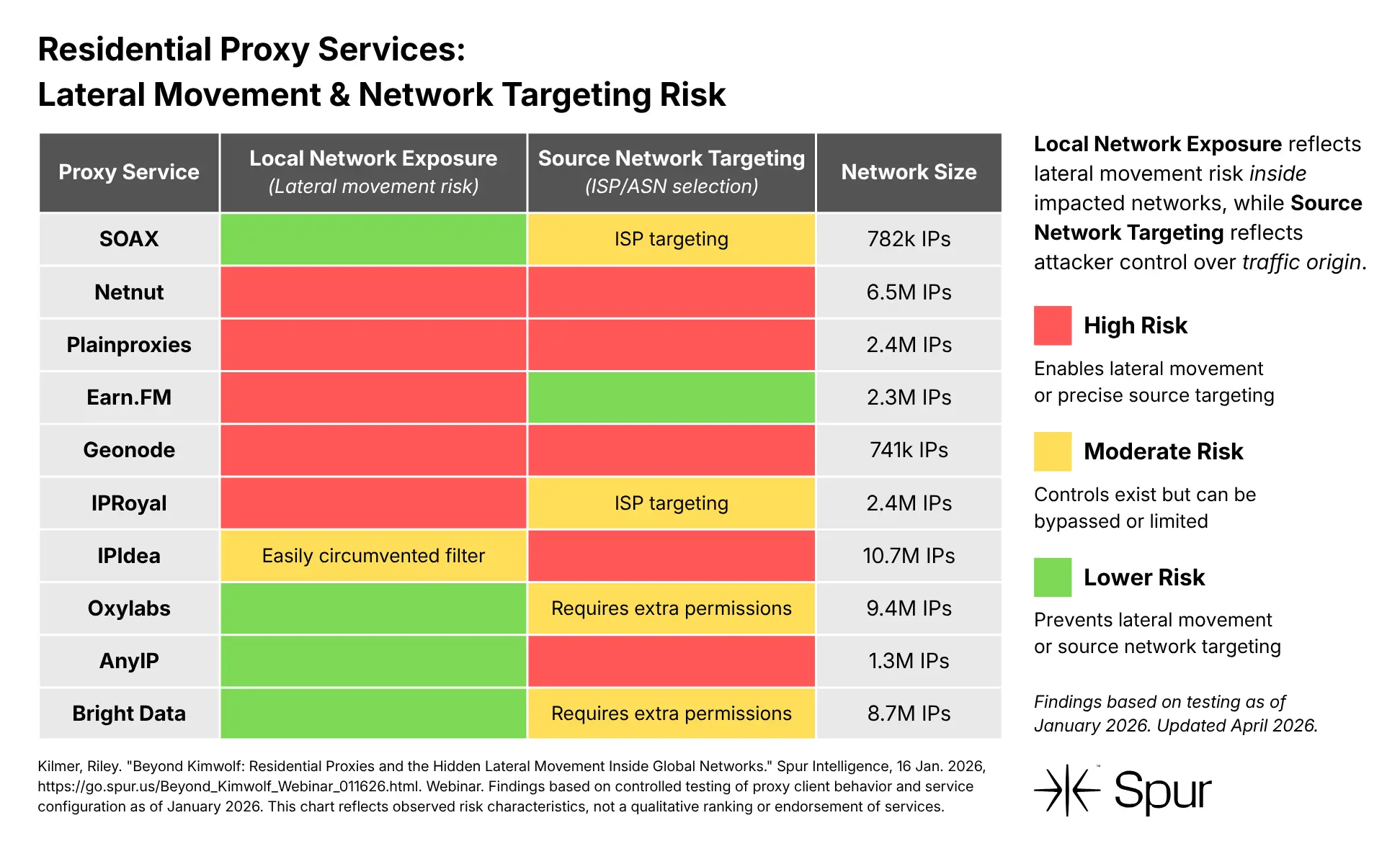 Residential Proxy Services: Lateral Movement & Network Targeting Risk