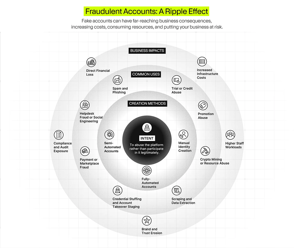 Infographic showing how fraudulent accounts are created, used for abuse, and lead to financial loss, higher costs, staff workload, compliance risk, and damage to brand trust.