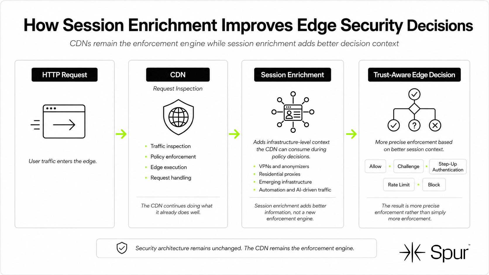 Infographic showing how session enrichment adds context to CDN request inspection, enabling trust-aware edge decisions like allow, challenge, step-up authentication, rate limit, or block.