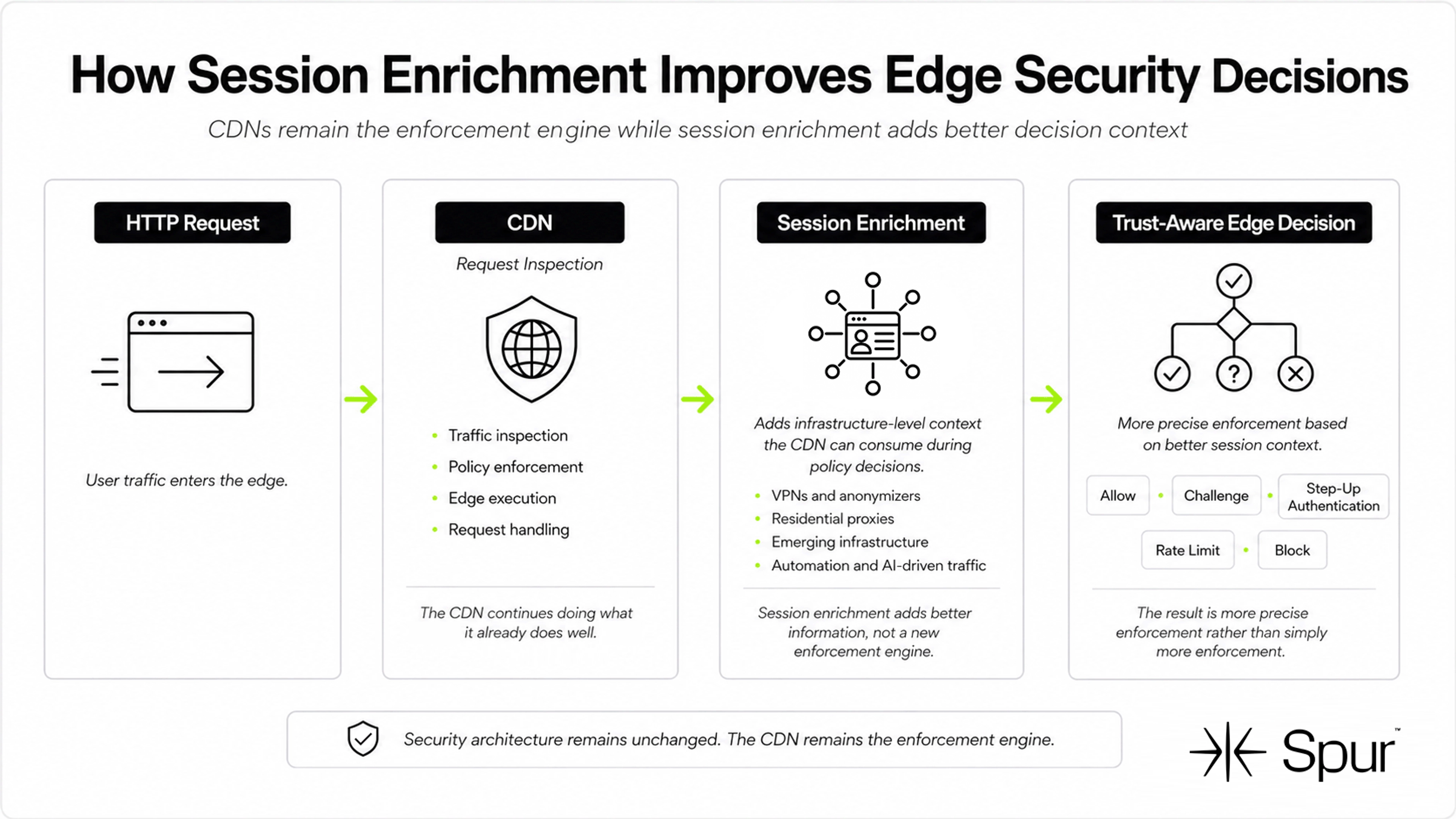 Infographic showing how session enrichment adds context to CDN request inspection, enabling trust-aware edge decisions like allow, challenge, step-up authentication, rate limit, or block.