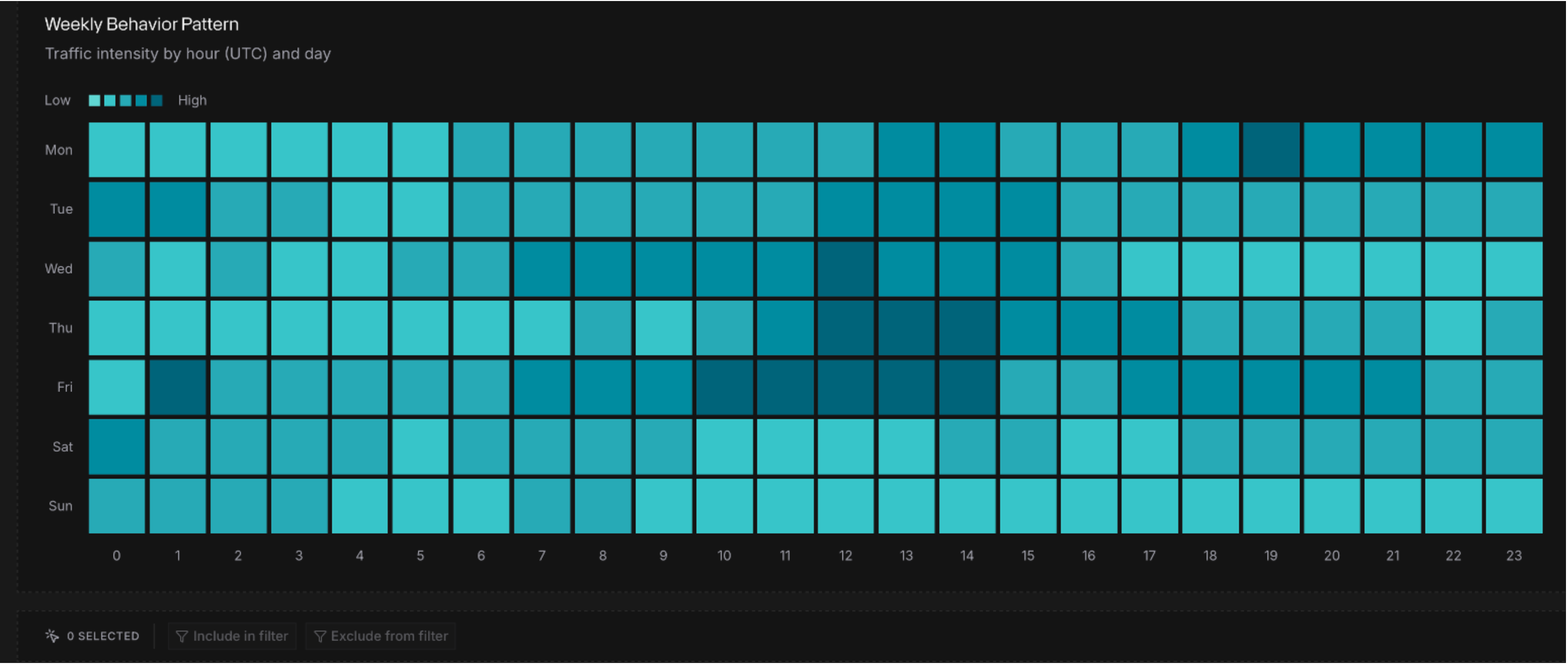 Spur Monocle weekly behavior pattern color map showing traffic intensity by hour and day through darker color and tone scale.
