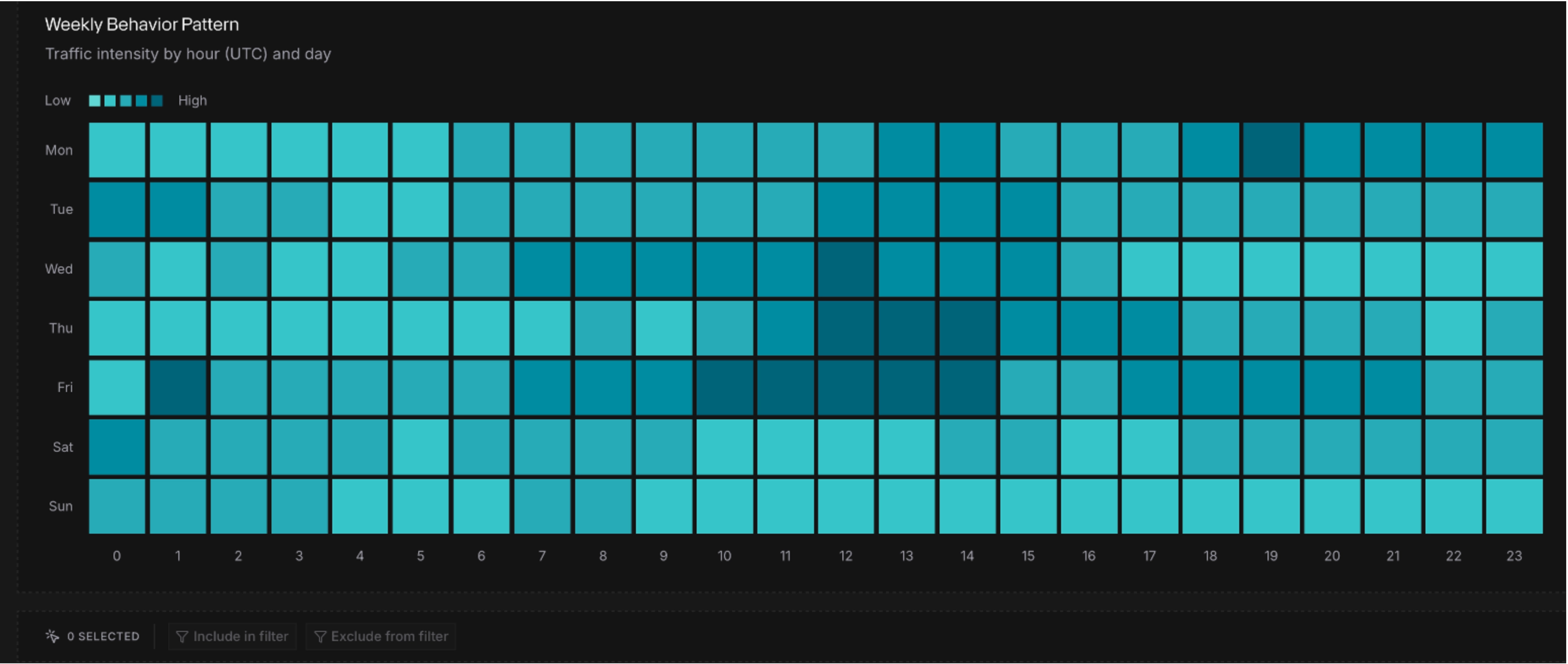 Spur Monocle weekly behavior pattern color map showing traffic intensity by hour and day through darker color and tone scale.