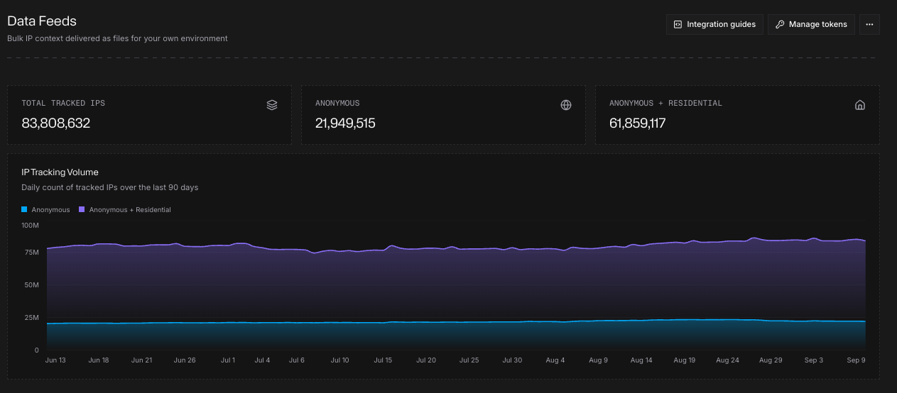 Spur Data Feeds dashboard showing tracked IP totals and a 90-day chart of anonymous and anonymous-plus-residential IP coverage.