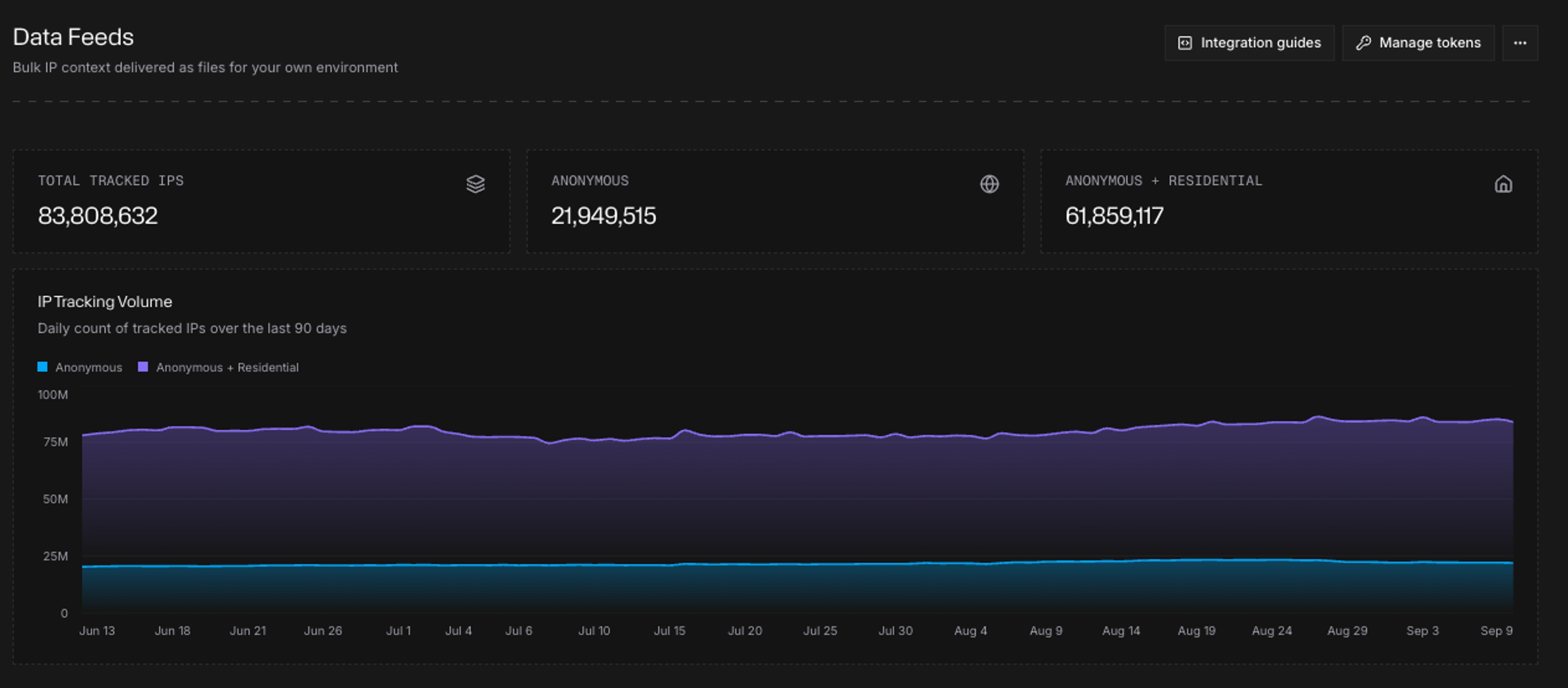 Spur Data Feeds dashboard showing tracked IP totals and a 90-day chart of anonymous and anonymous-plus-residential IP coverage.