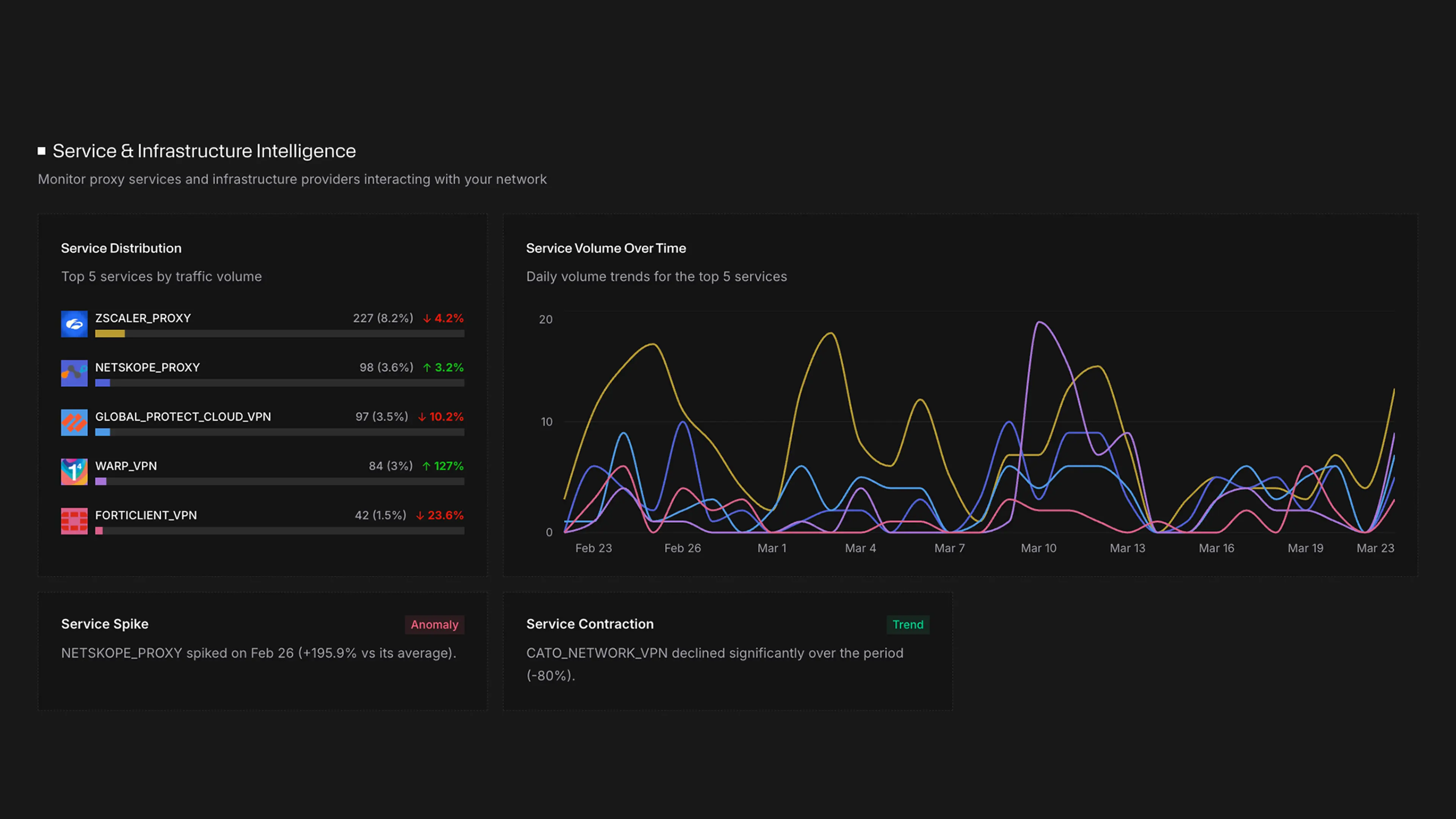 Spur Service & Infrastructure Intelligence