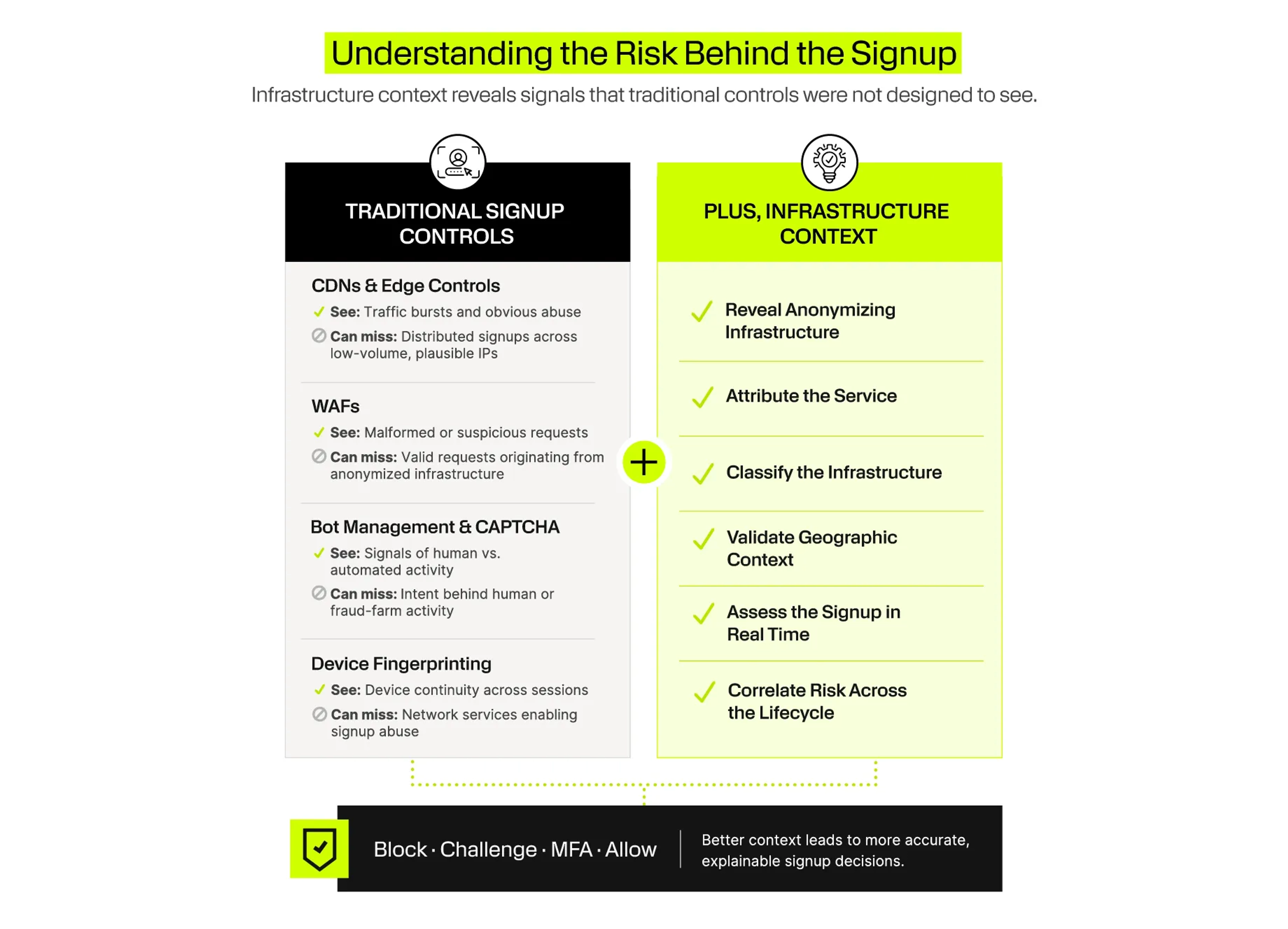 Infographic showing how infrastructure context enhances traditional signup controls by identifying anonymizing services, classifying infrastructure, validating location, and connecting risk across the account lifecycle.