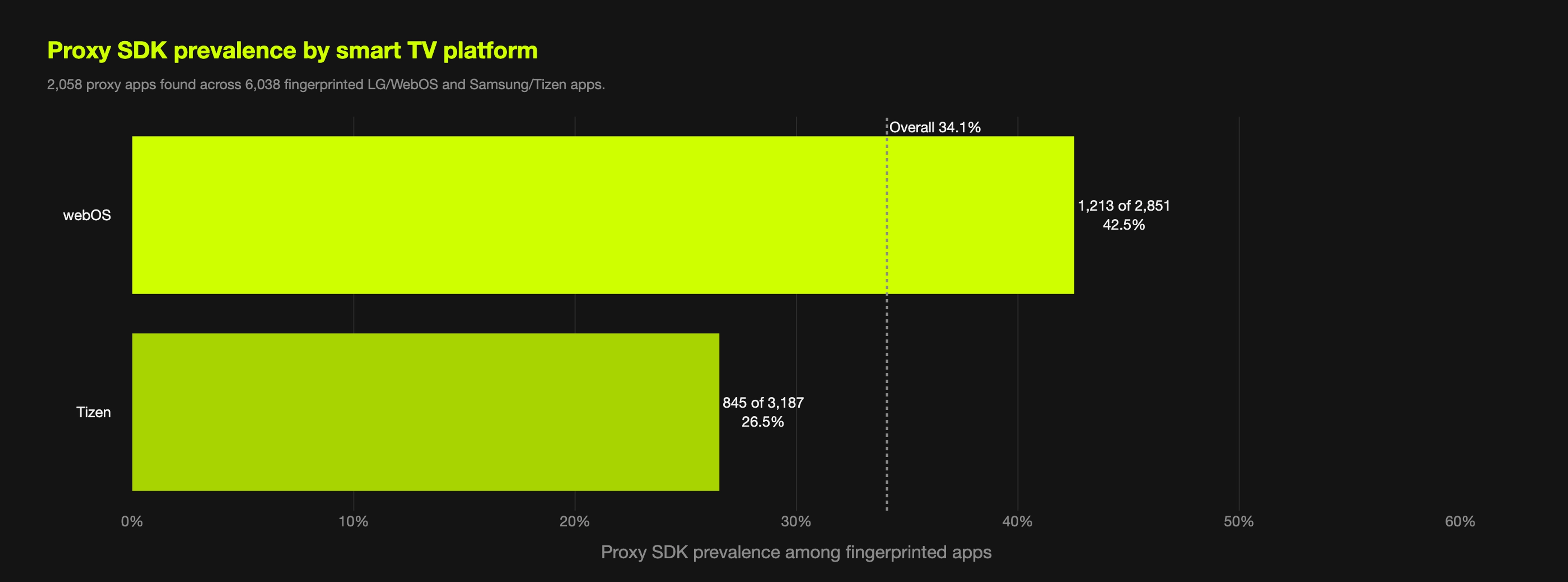 Proxy SDK prevalence by smart TV platform