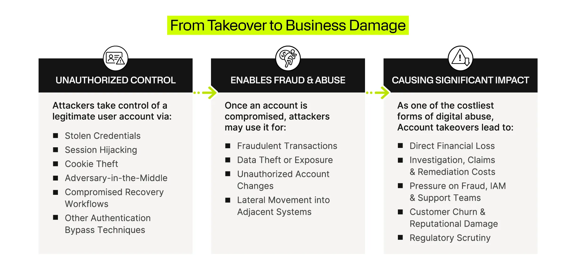 Infographic showing how account takeover progresses from unauthorized control through stolen credentials, session hijacking, cookie theft, and authentication bypasses to fraud, data theft, account changes, and lateral movement—resulting in financial loss, remediation costs, operational pressure, customer churn, reputational damage, and regulatory scrutiny.