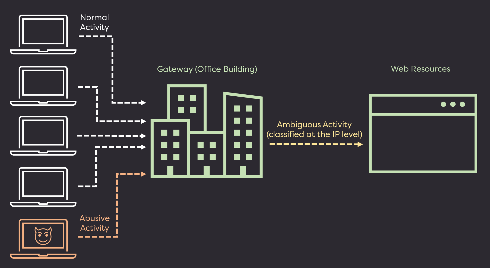 IP reputation's view of a large gateway