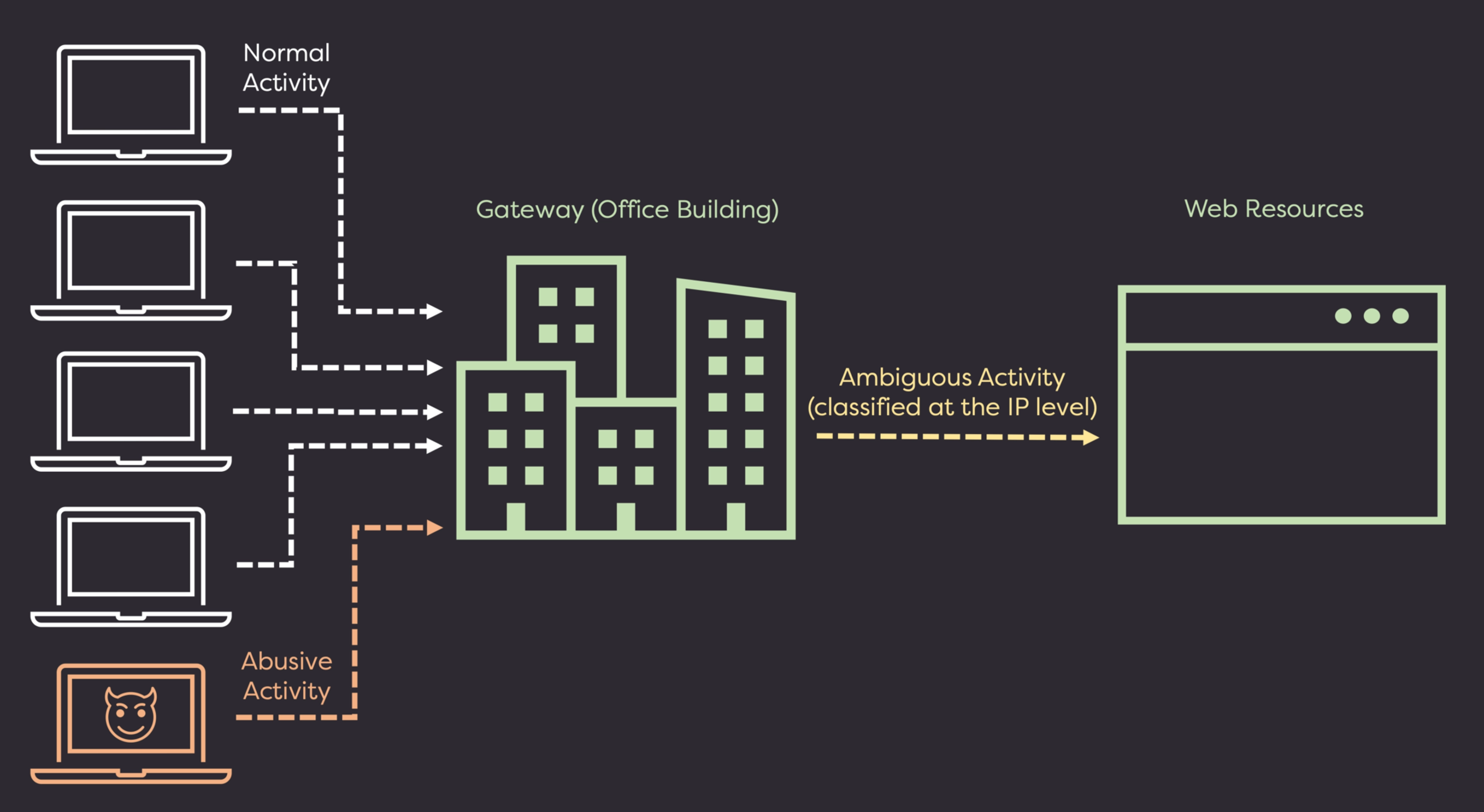 IP reputation's view of a large gateway