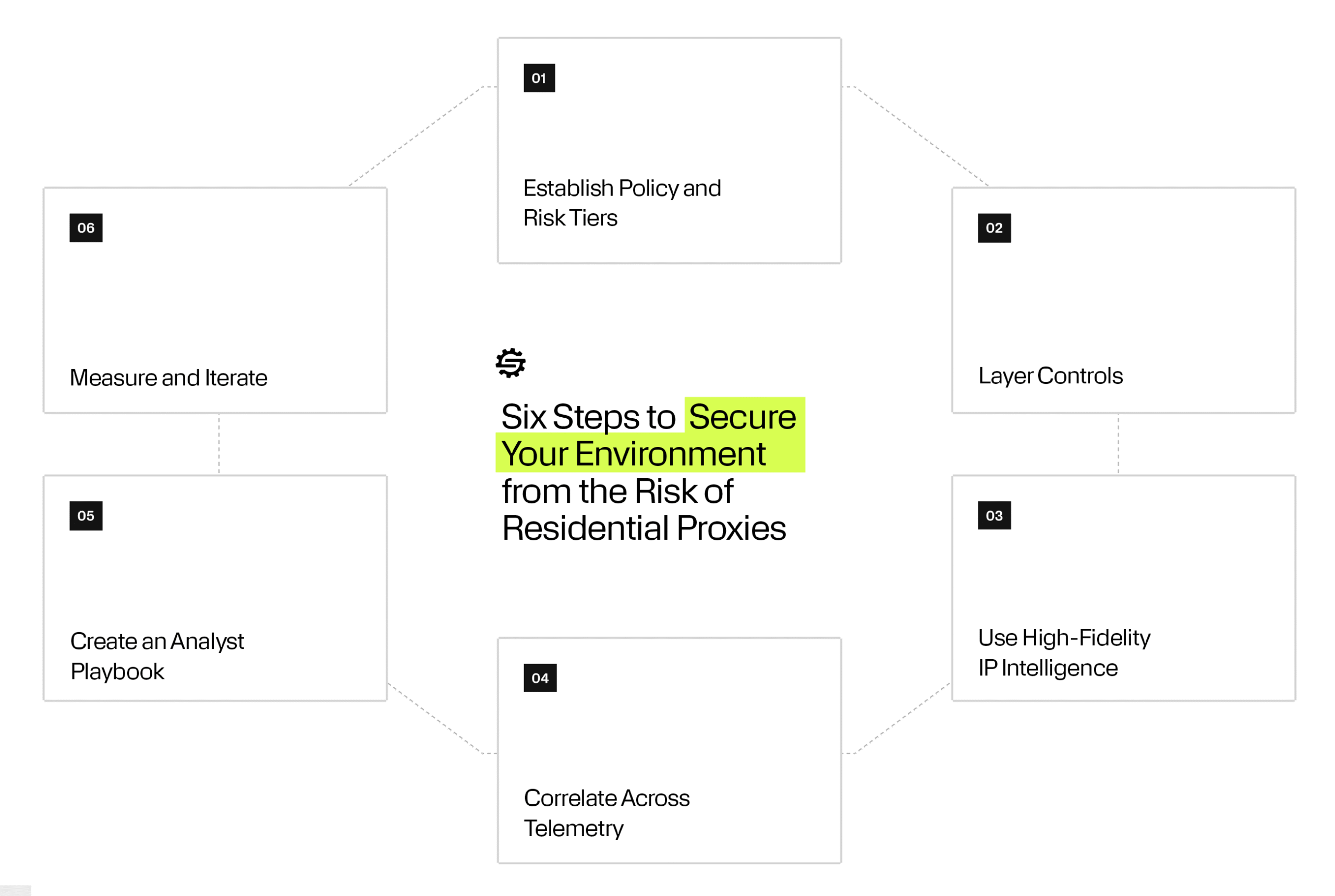 Six Steps to Secure Your Environment from the Risk of Residential Proxies