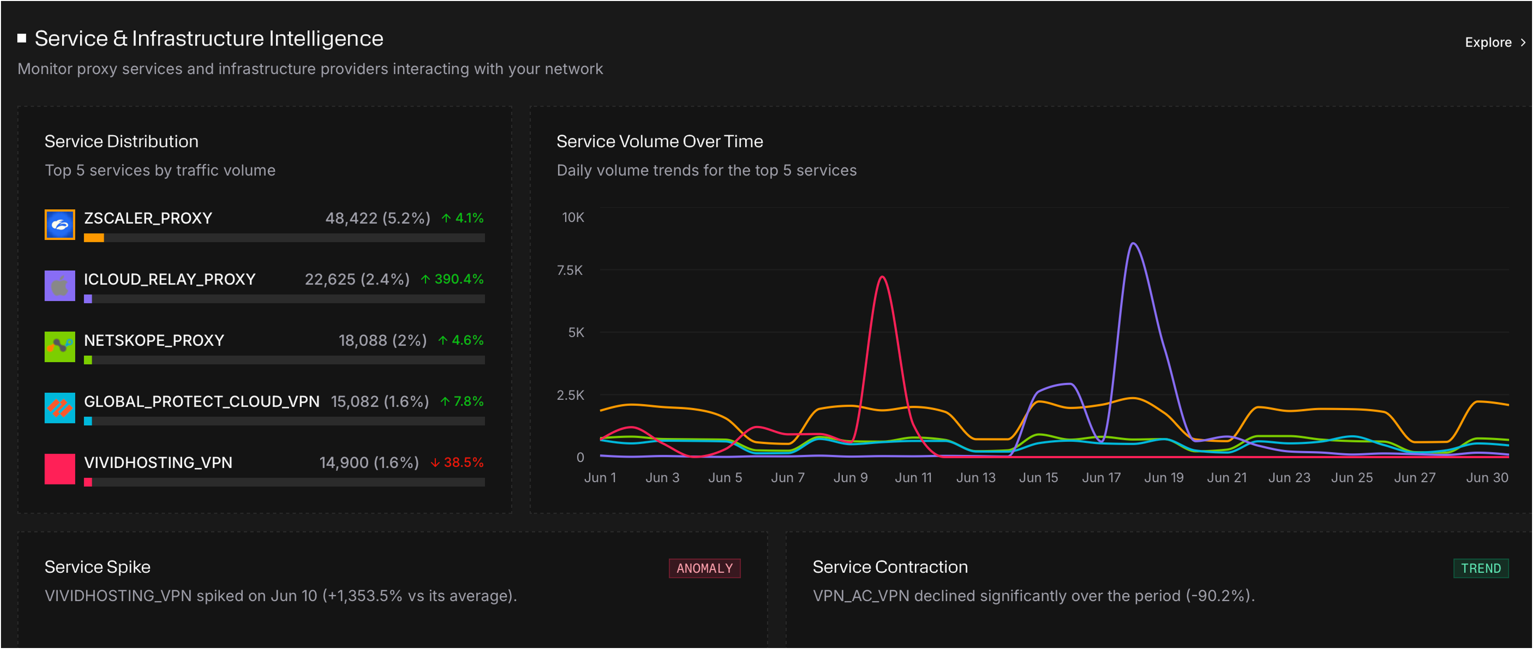 Spur Monocle graph displaying proxy service and infrastructure provider interaction volume over a 30-day period.