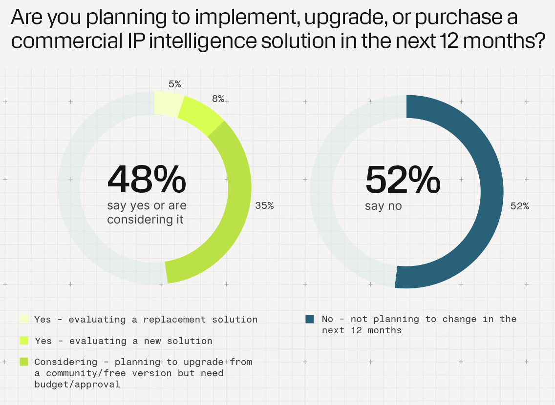 Chart: Are you planning to implement, upgrade, or purchase an IP intelligence solution?