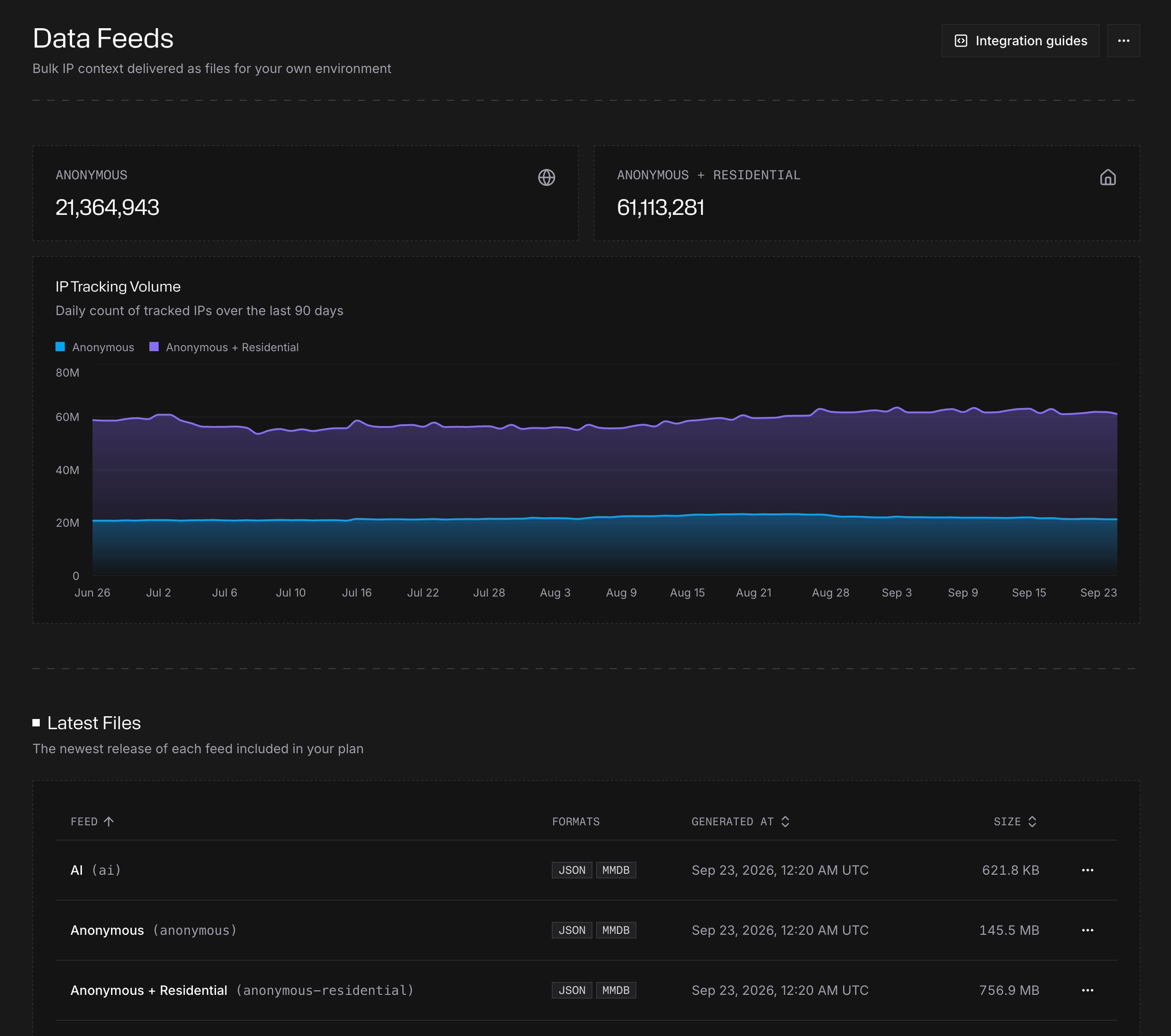 Screenshot of IP tracking volume from Spur On-Premise Data Feeds.