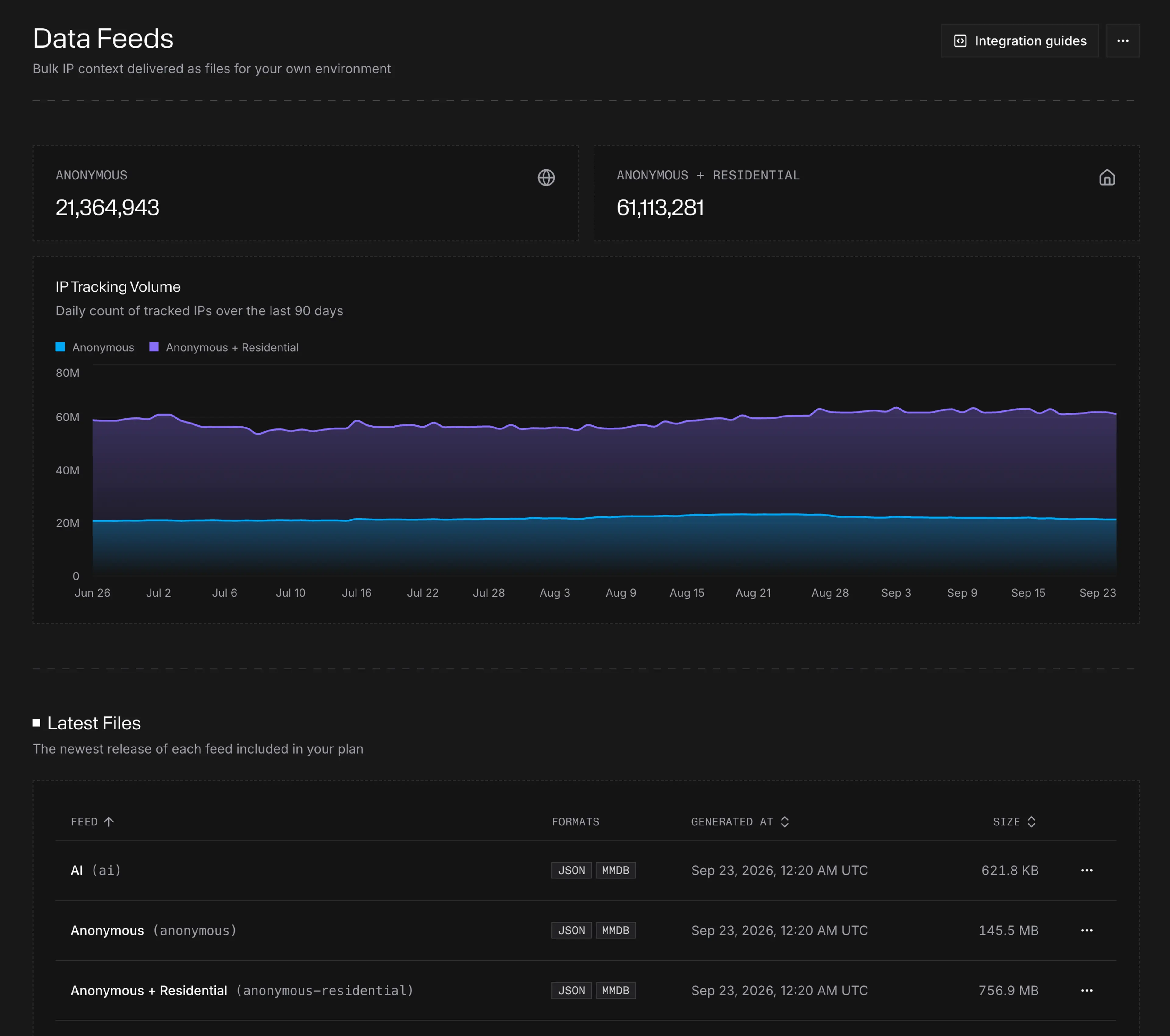 Screenshot of IP tracking volume from Spur On-Premise Data Feeds.