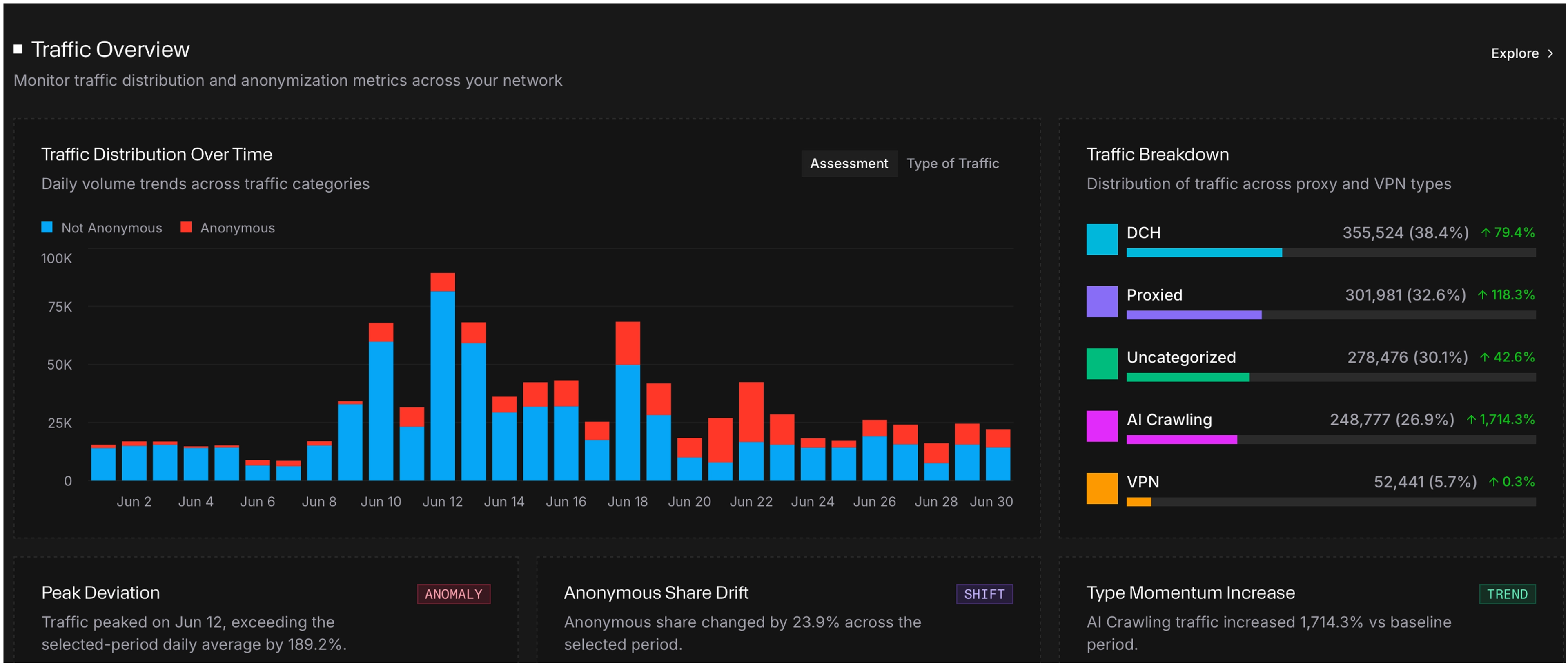 Spur Monocle traffic overview dashboard showing traffic distribution over a 30-day period.