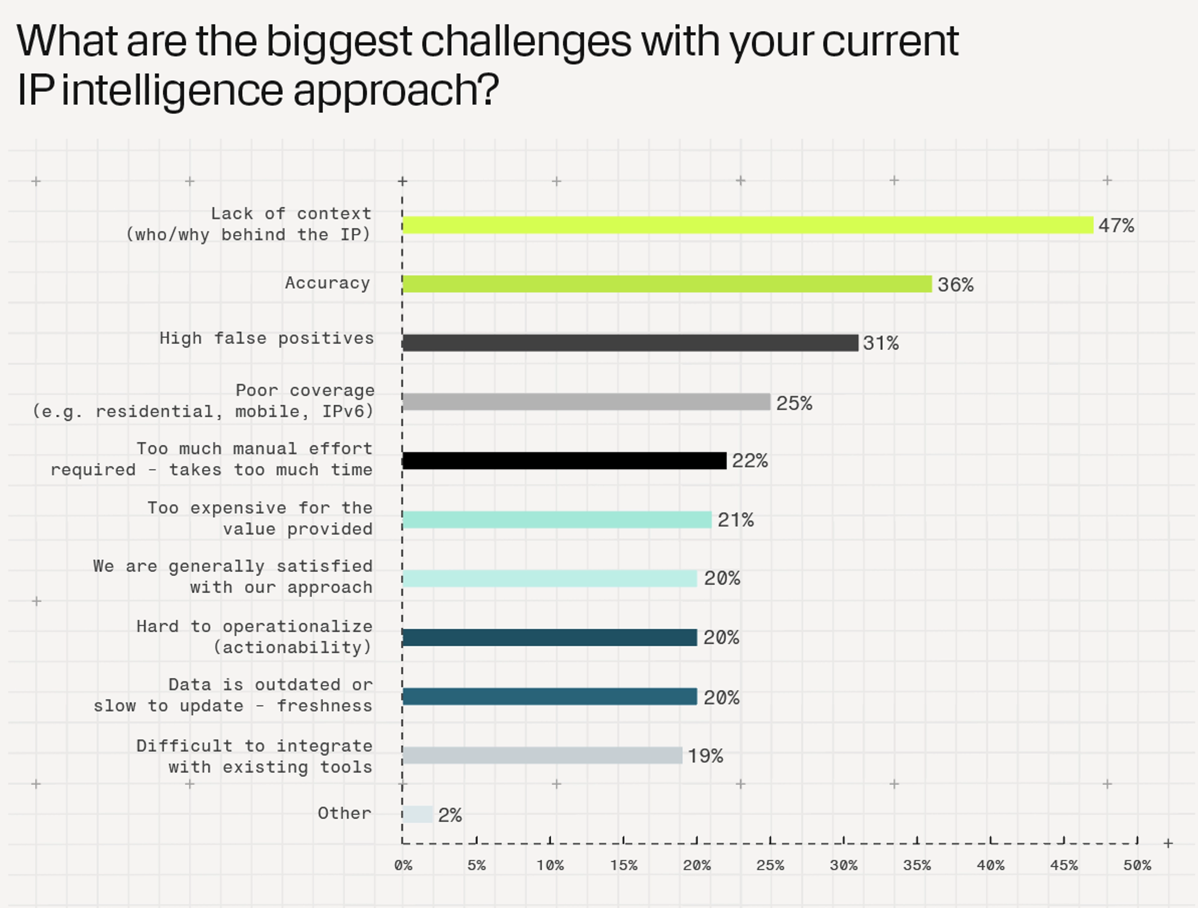 Chart: What are the biggest challenges with your current IP intelligence approach?