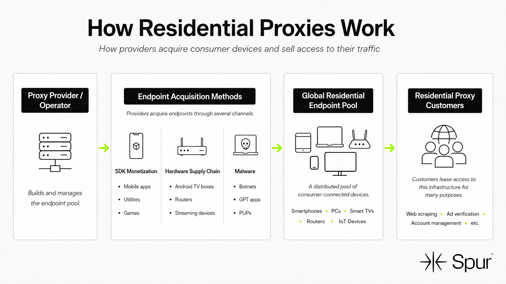 How Residential Proxies Work