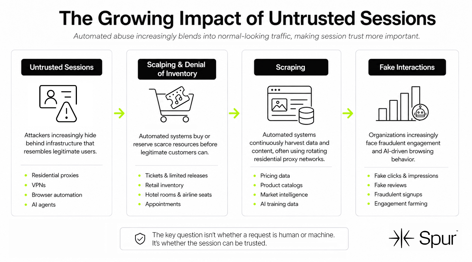 Infographic showing how untrusted sessions enable scalping and denial of inventory, web scraping, and fake interactions by hiding behind residential proxies, VPNs, browser automation, and AI agents.