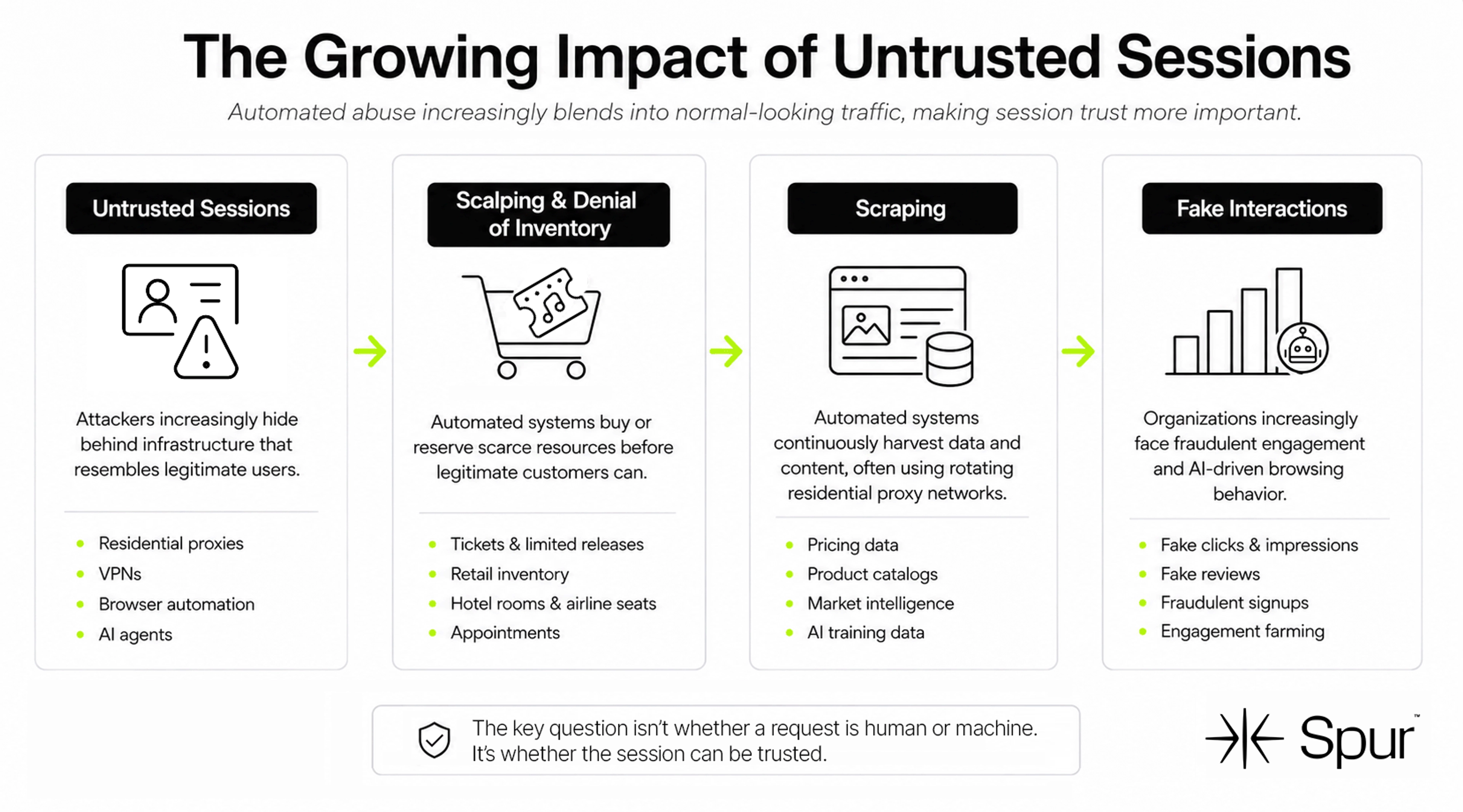 Infographic showing how untrusted sessions enable scalping and denial of inventory, web scraping, and fake interactions by hiding behind residential proxies, VPNs, browser automation, and AI agents.