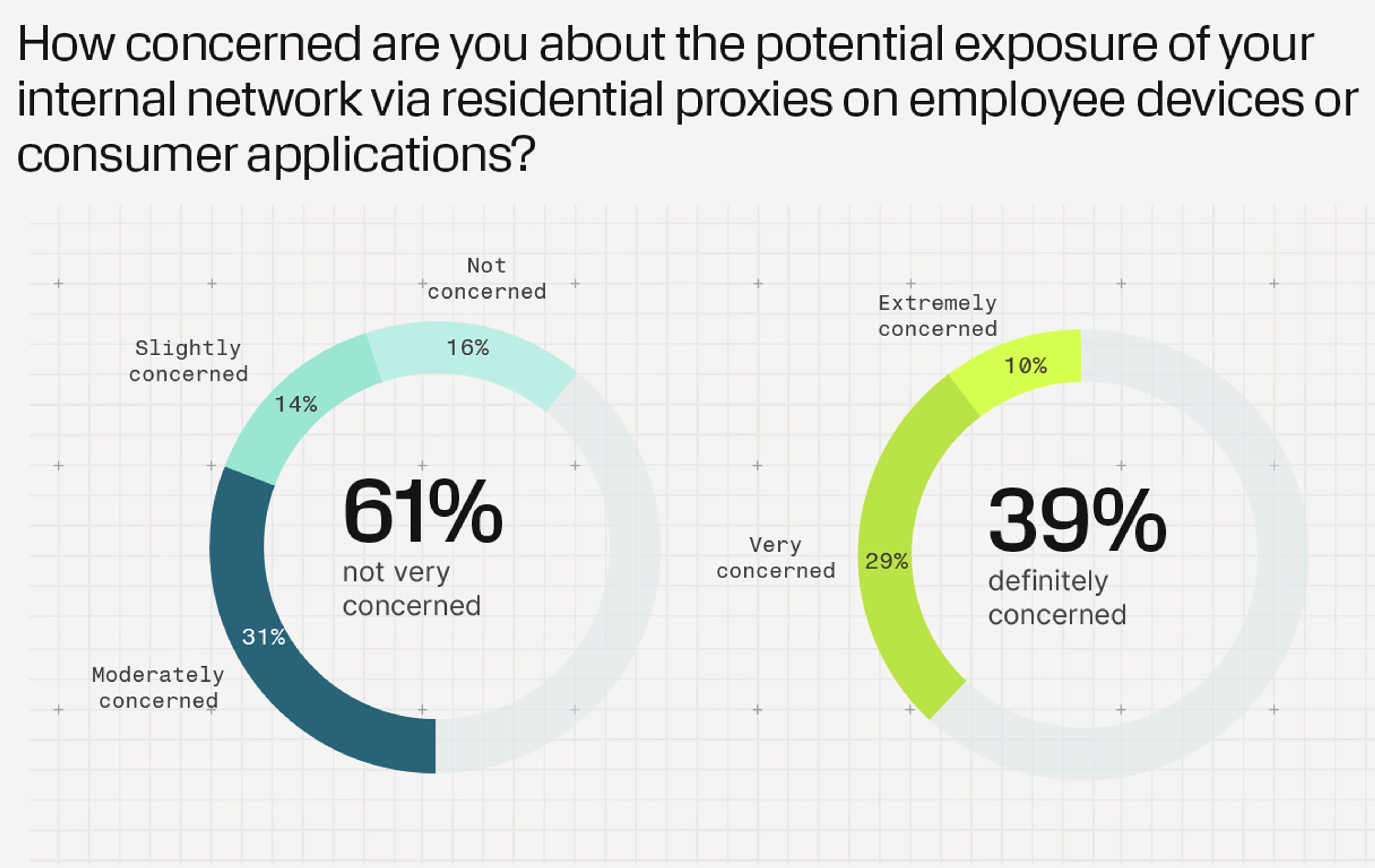 Chart: How concerned are you about the potential exposure of your internal network via residential proxies?