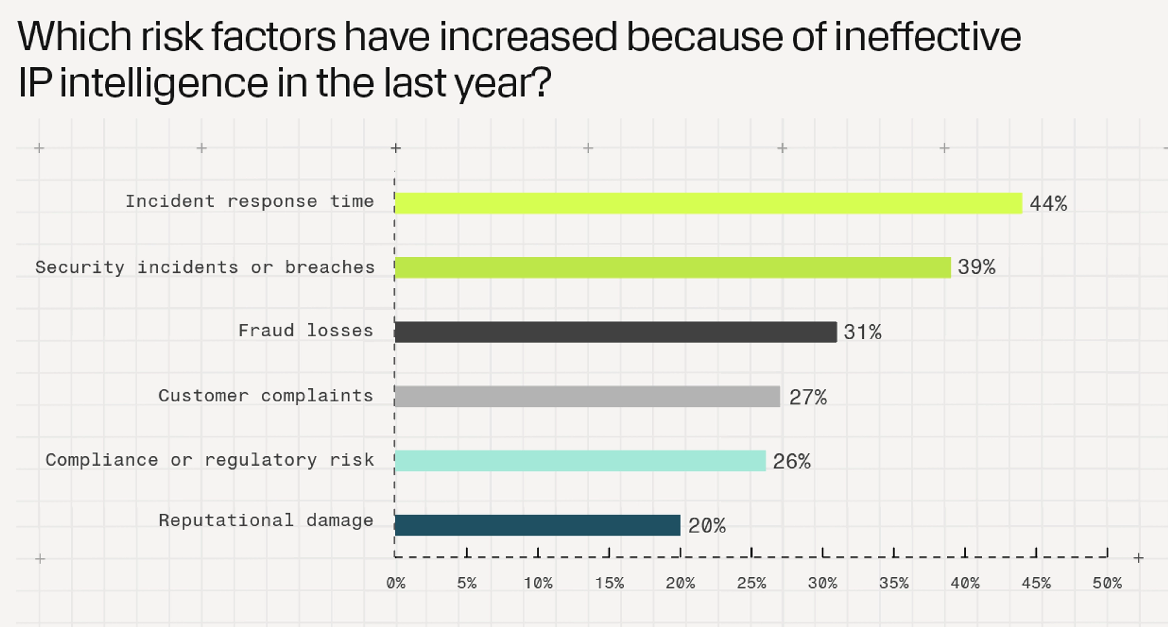Chart: Which risk factors have increased because of ineffective IP intelligence?