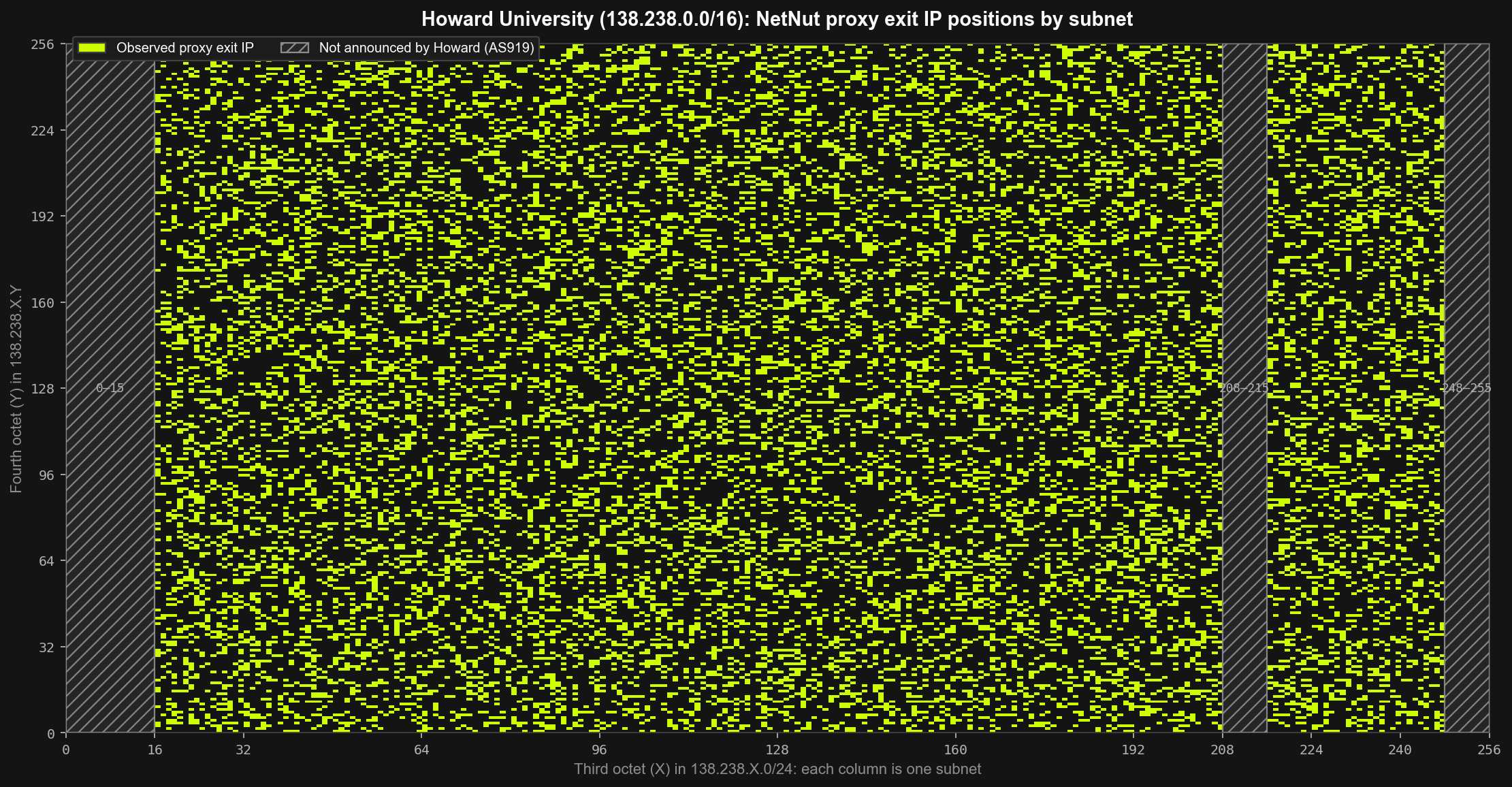 Howard University (138.238.0.0/16): distinct NetNut proxy exit IPs distribution per subnet