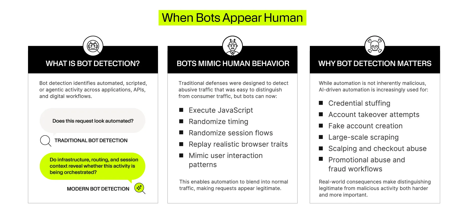 Infographic explaining how advanced bots mimic human behavior and enable credential stuffing, account takeover, fake accounts, scraping, scalping, and promotional fraud.