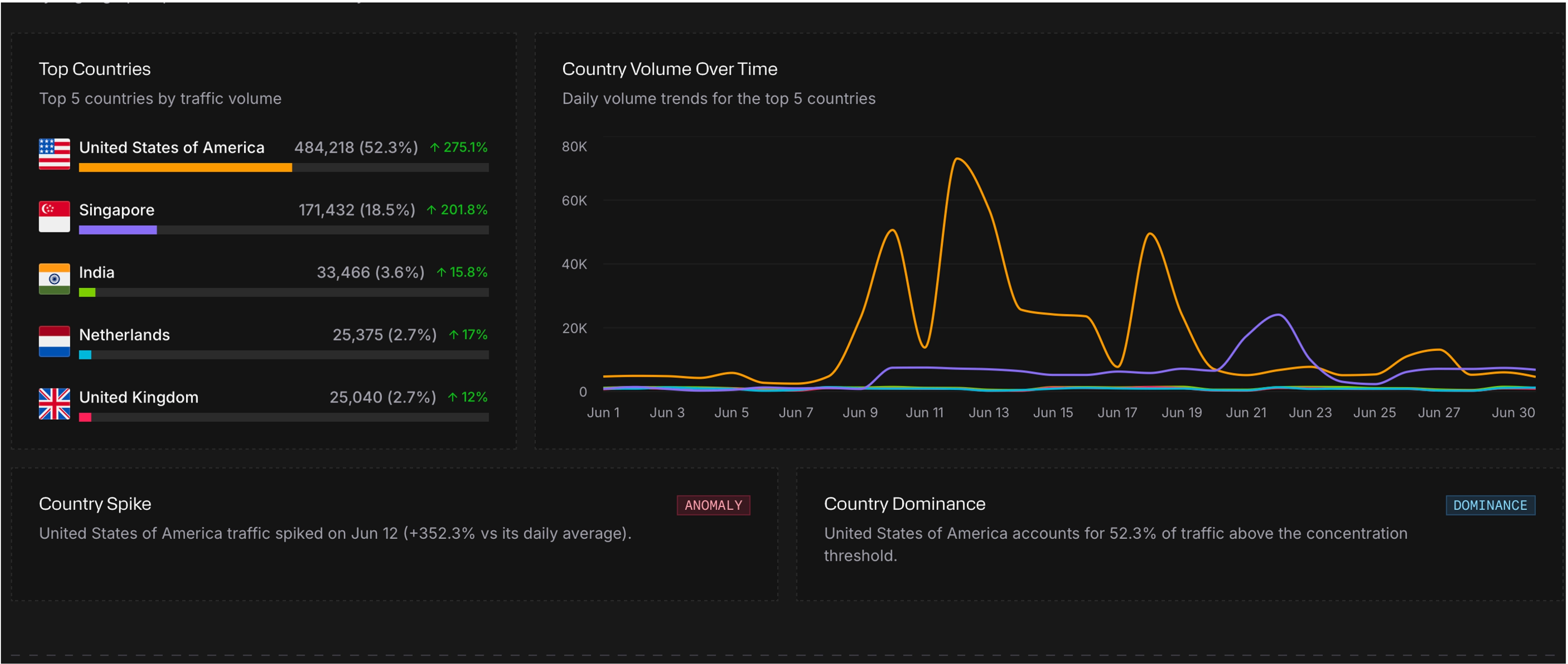 Spur Monocle showing traffic volume distributed by country over a 30-day period.