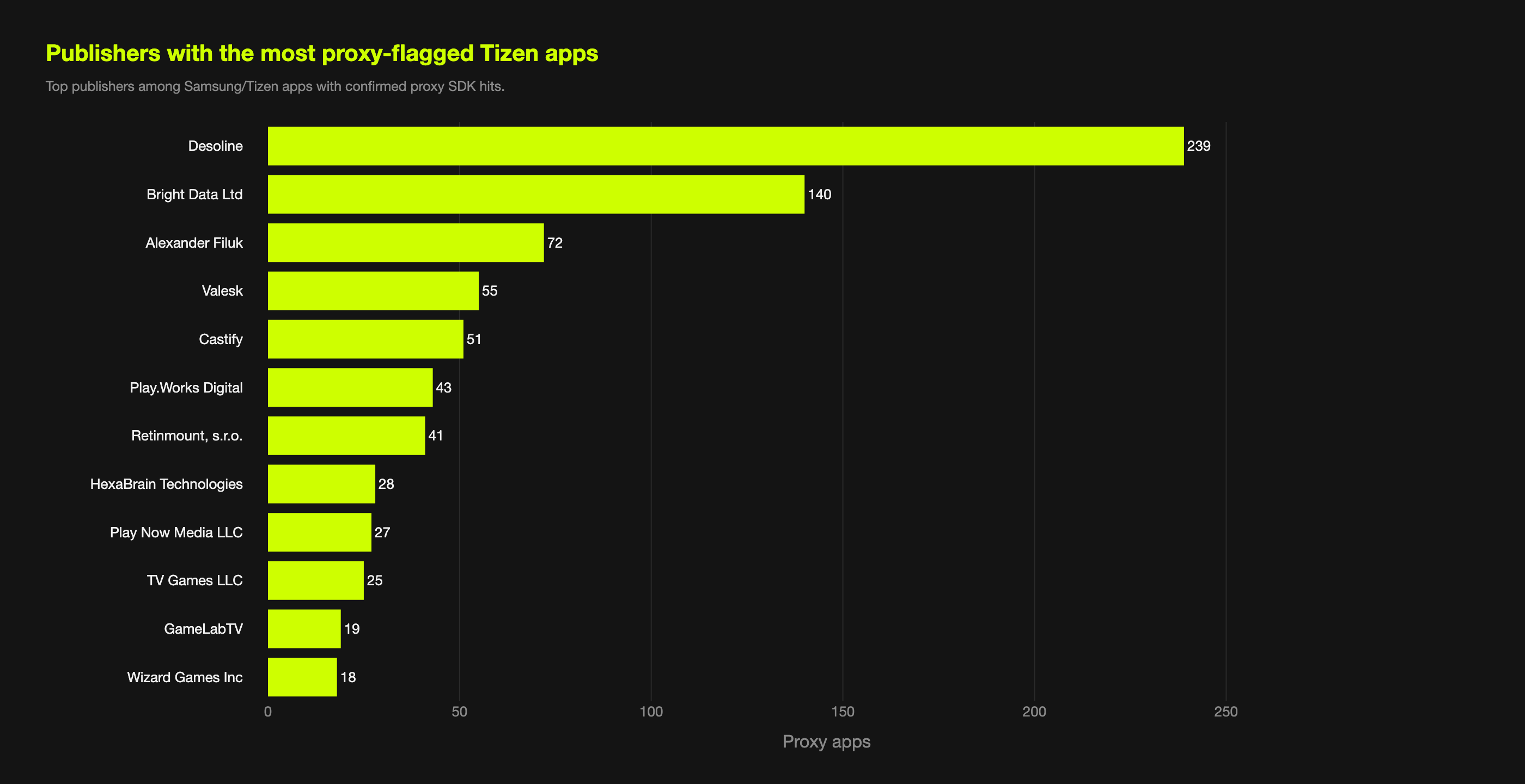 Publishers with the most proxy-flagged Samsung Tizen apps