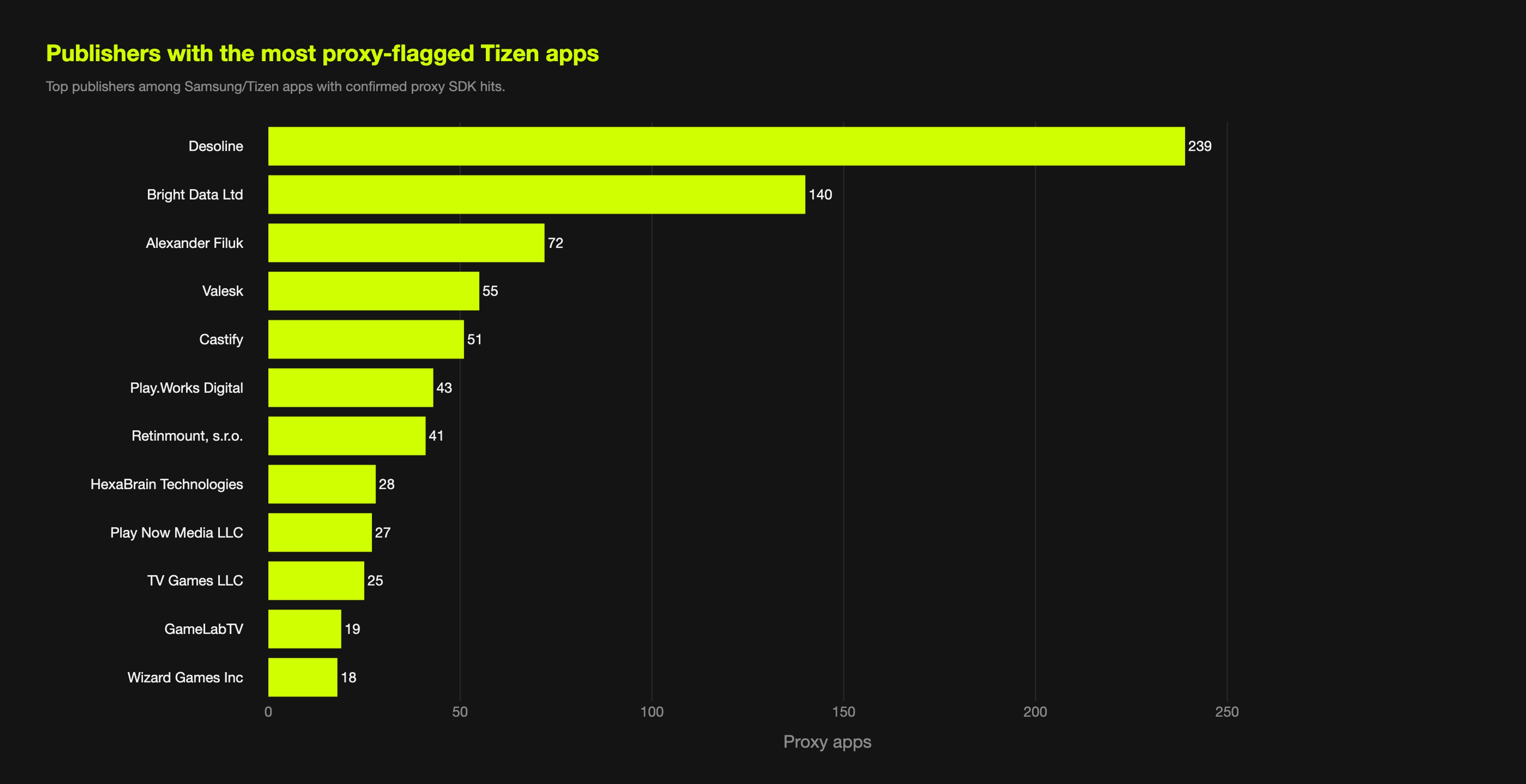 Publishers with the most proxy-flagged Samsung Tizen apps