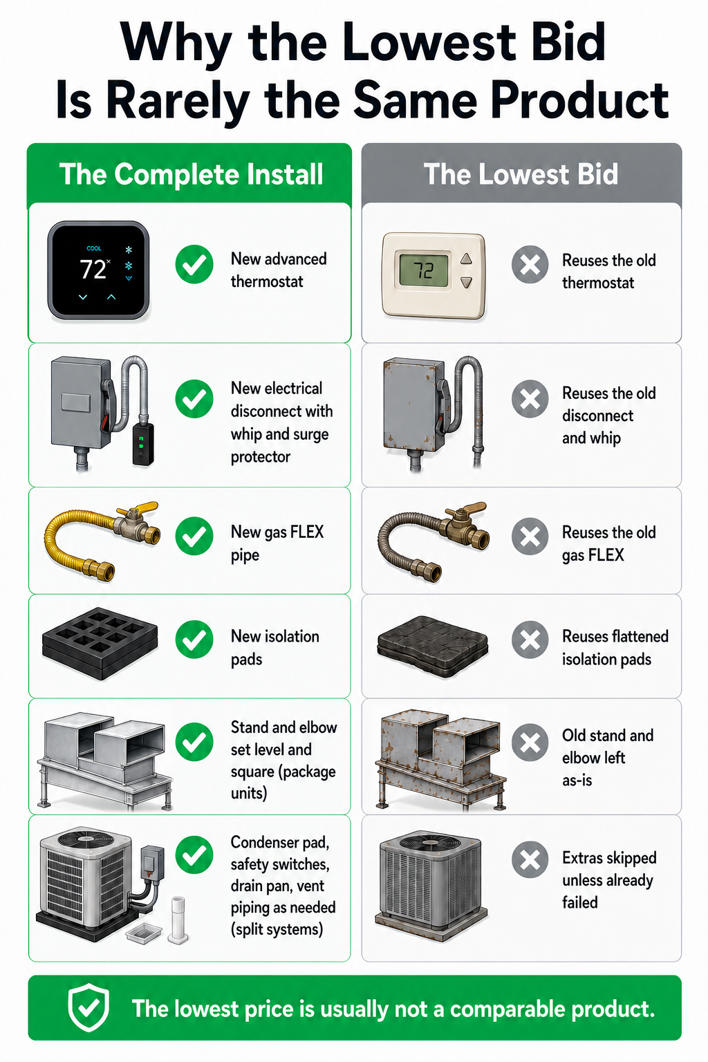 Side-by-side comparison of a complete AC install versus a lowest-bid swap: new thermostat, electrical disconnect with whip and surge protector, gas flex, isolation pads, and package-unit stand and elbow versus reused worn components. The lowest price is usually not a comparable product.