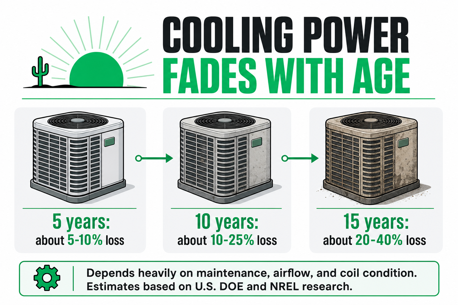 Illustration of an air conditioner aging across 15 years: about 5-10 percent cooling loss at 5 years, 10-25 percent at 10 years, and 20-40 percent at 15 years, per U.S. DOE and NREL research estimates